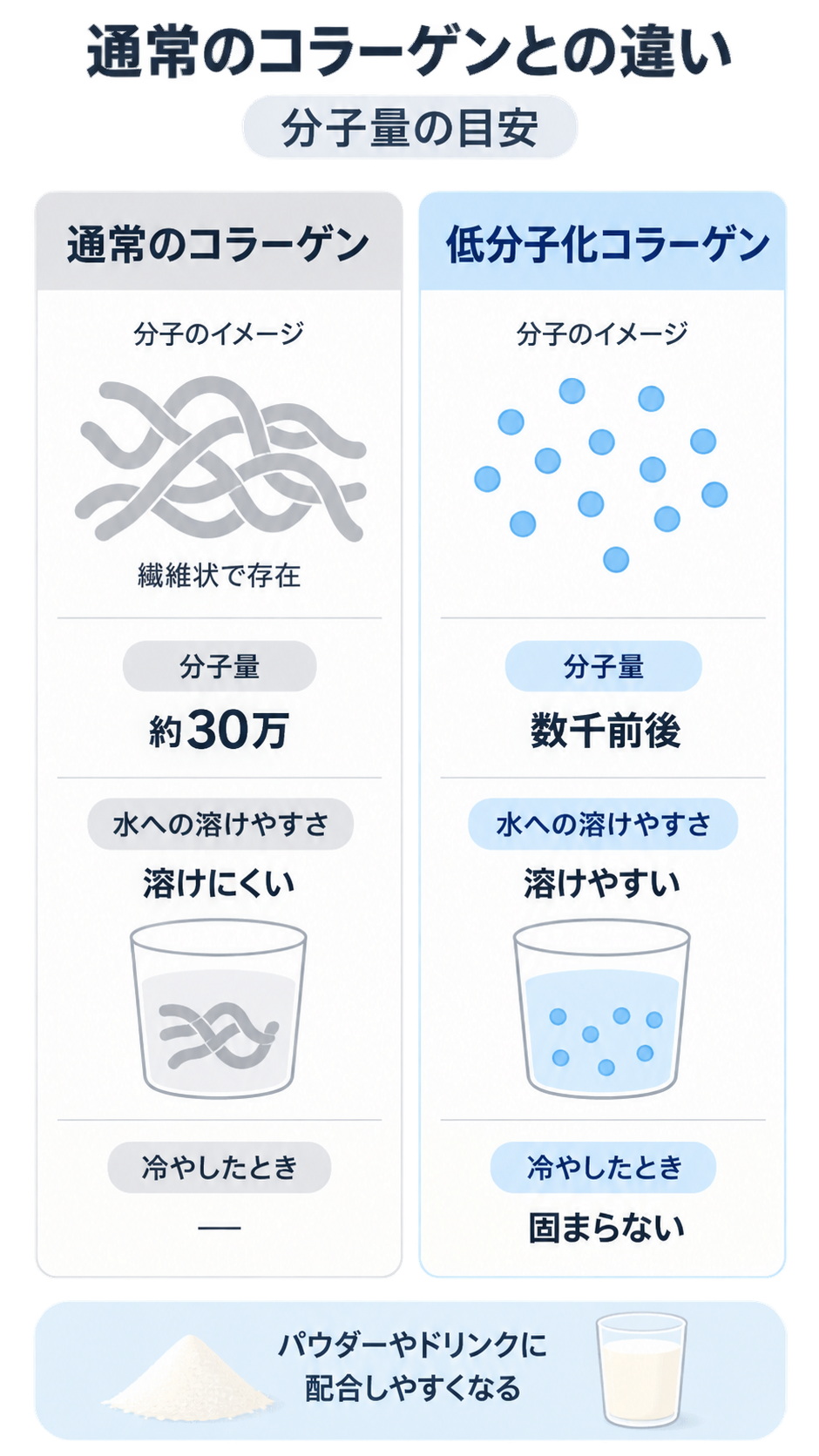 通常のコラーゲンと低分子化コラーゲンを比べた図。分子量は約30万と数千前後、水への溶けやすさは溶けにくい・溶けやすい、冷やしたときは「―」と固まらない。下部に「パウダーやドリンクに配合しやすくなる」とある。
