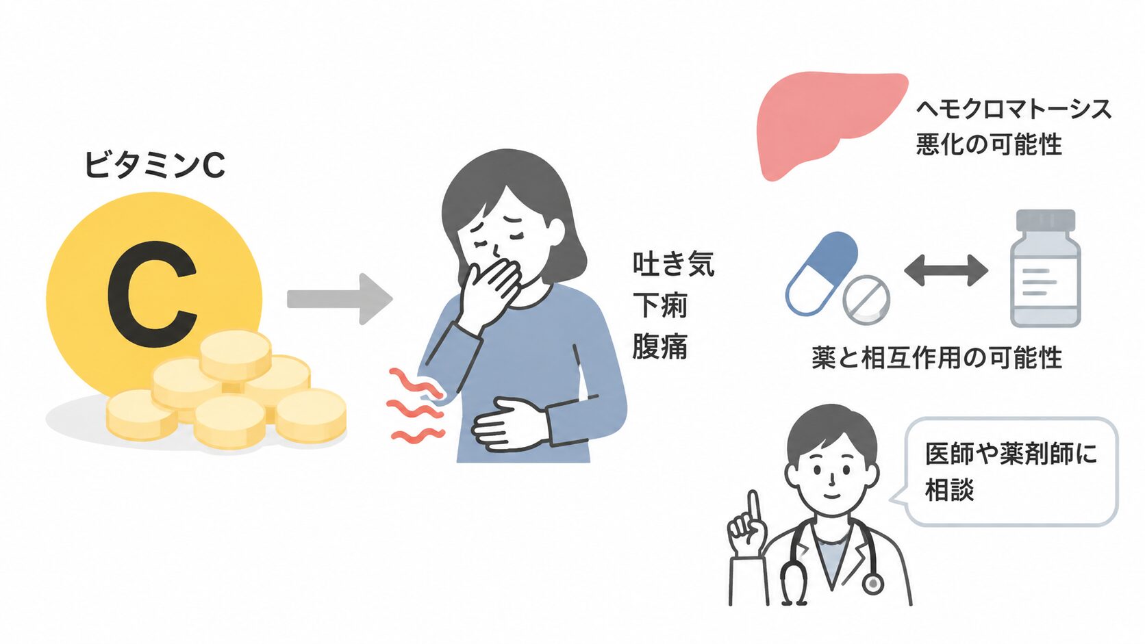 ビタミンCの錠剤から、吐き気・下痢・腹痛で口と腹を押さえる人物へ矢印が伸びる。右側にはヘモクロマトーシス悪化の可能性、薬との相互作用の可能性、医師や薬剤師への相談を示すイラスト。