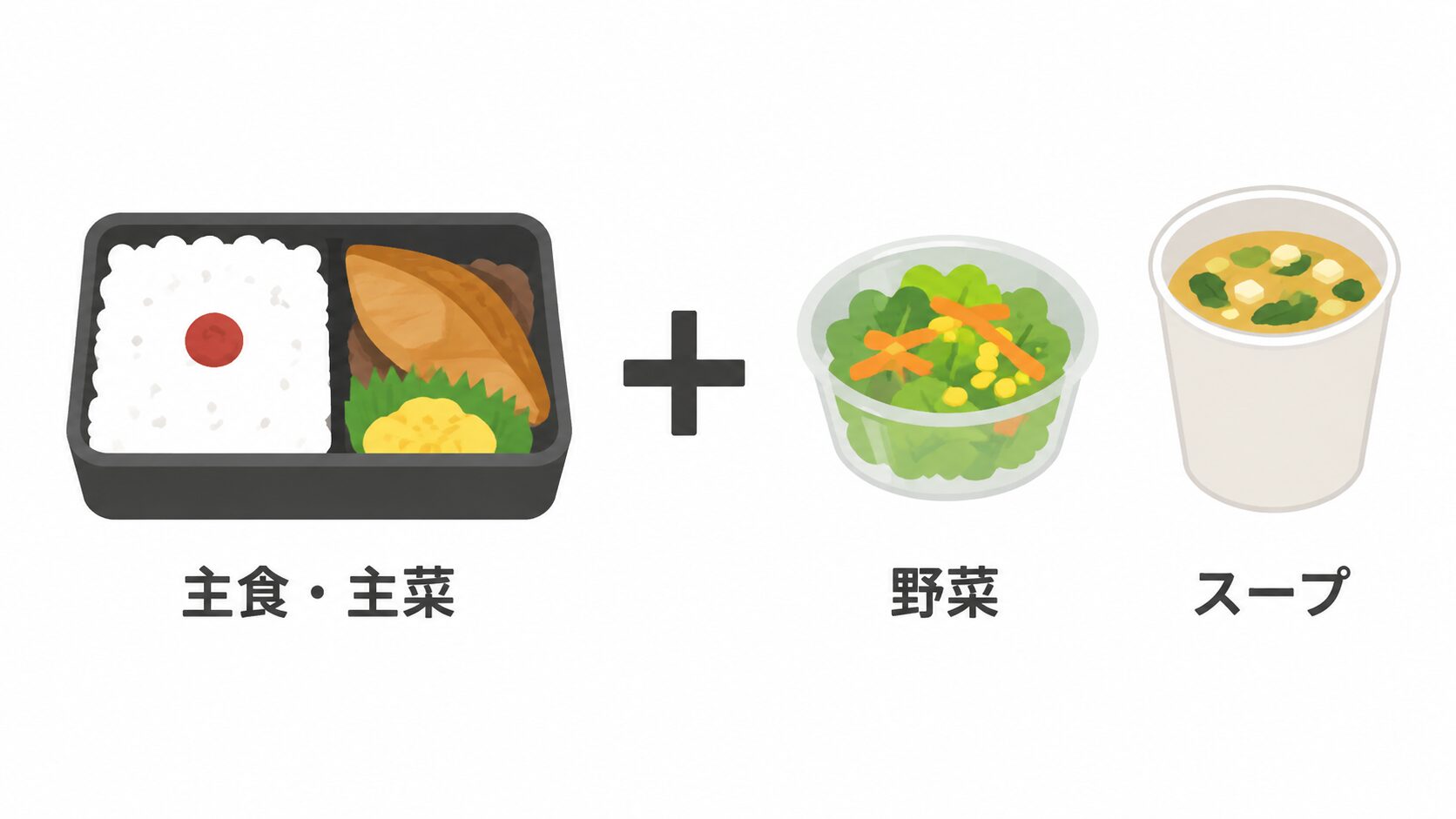 梅干しのご飯と焼き魚などが入った弁当に、プラス記号で野菜サラダとスープのカップが並ぶイラスト。下に「主食・主菜」「野菜」「スープ」の文字がある。