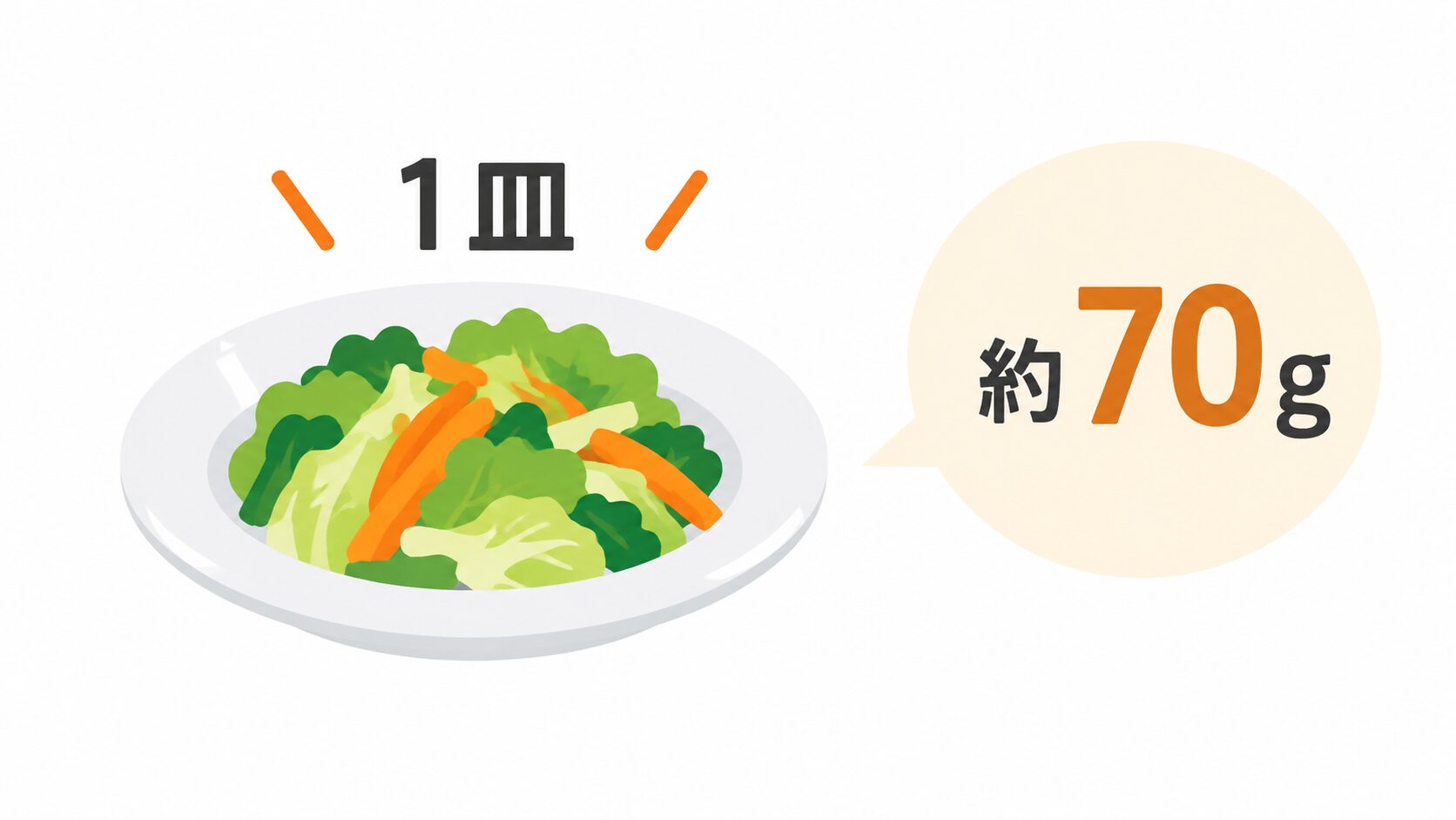 白い皿に盛られたブロッコリーやキャベツ、にんじんの野菜料理のイラスト。上に「1皿」、横の吹き出しに「約70g」と書かれている。
