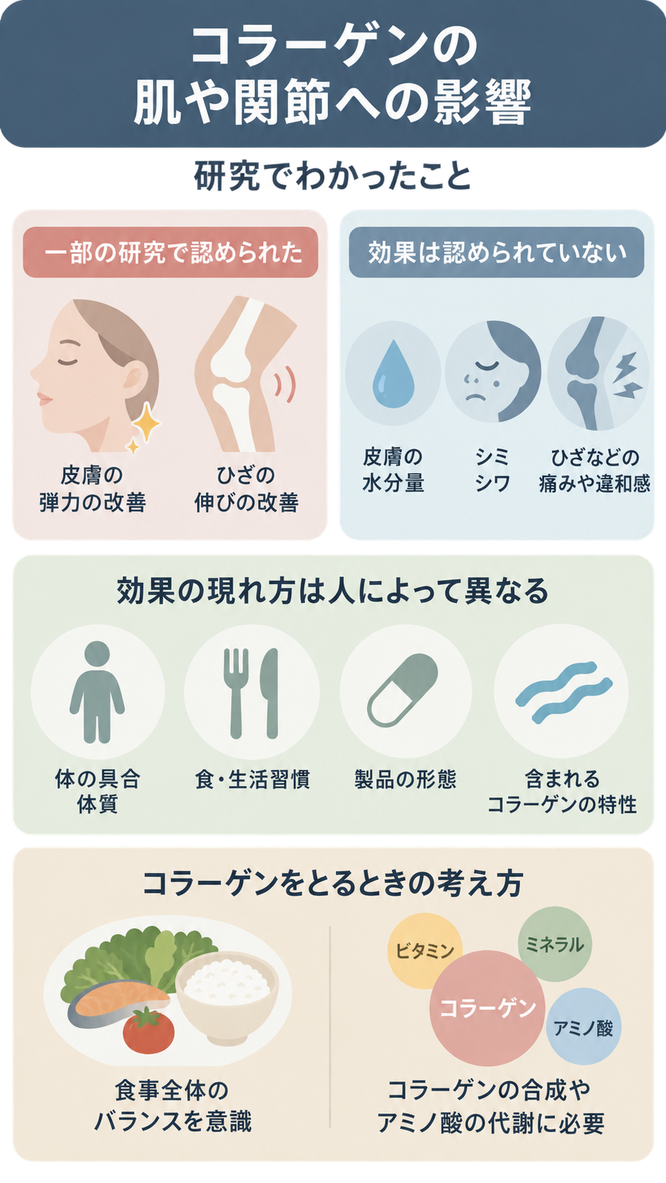 コラーゲンの研究で認められた皮膚の弾力・ひざの伸びの改善と、認められなかった水分量・シミ・シワ・痛みを分けて示し、効果の個人差や食事全体のバランスの考え方を添えた図解。