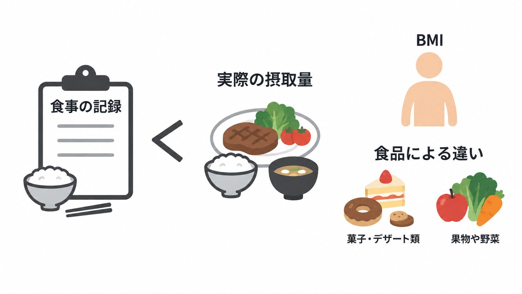 「食事の記録」のクリップボードが「実際の摂取量」の食事より小さいことを不等号で示し、右側に「BMI」の人型と、「食品による違い」として菓子・デザート類と果物や野菜のイラストが並ぶ図。