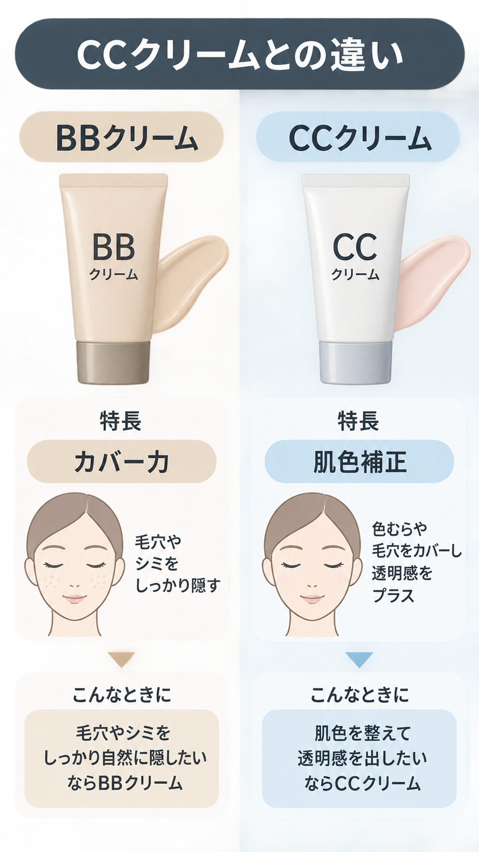 BBクリームとCCクリームのチューブとテクスチャを左右に並べた比較図。BBはカバー力で毛穴やシミを隠し、CCは肌色補正で色むらをカバーし透明感を出すと示している。