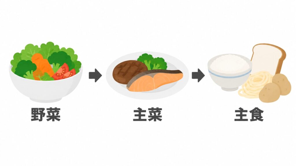 左からサラダの入った器、ハンバーグと焼き鮭の皿、ご飯・食パン・パスタ・いもが矢印でつながれ、下に「野菜」「主菜」「主食」と書かれた食べる順番の図。