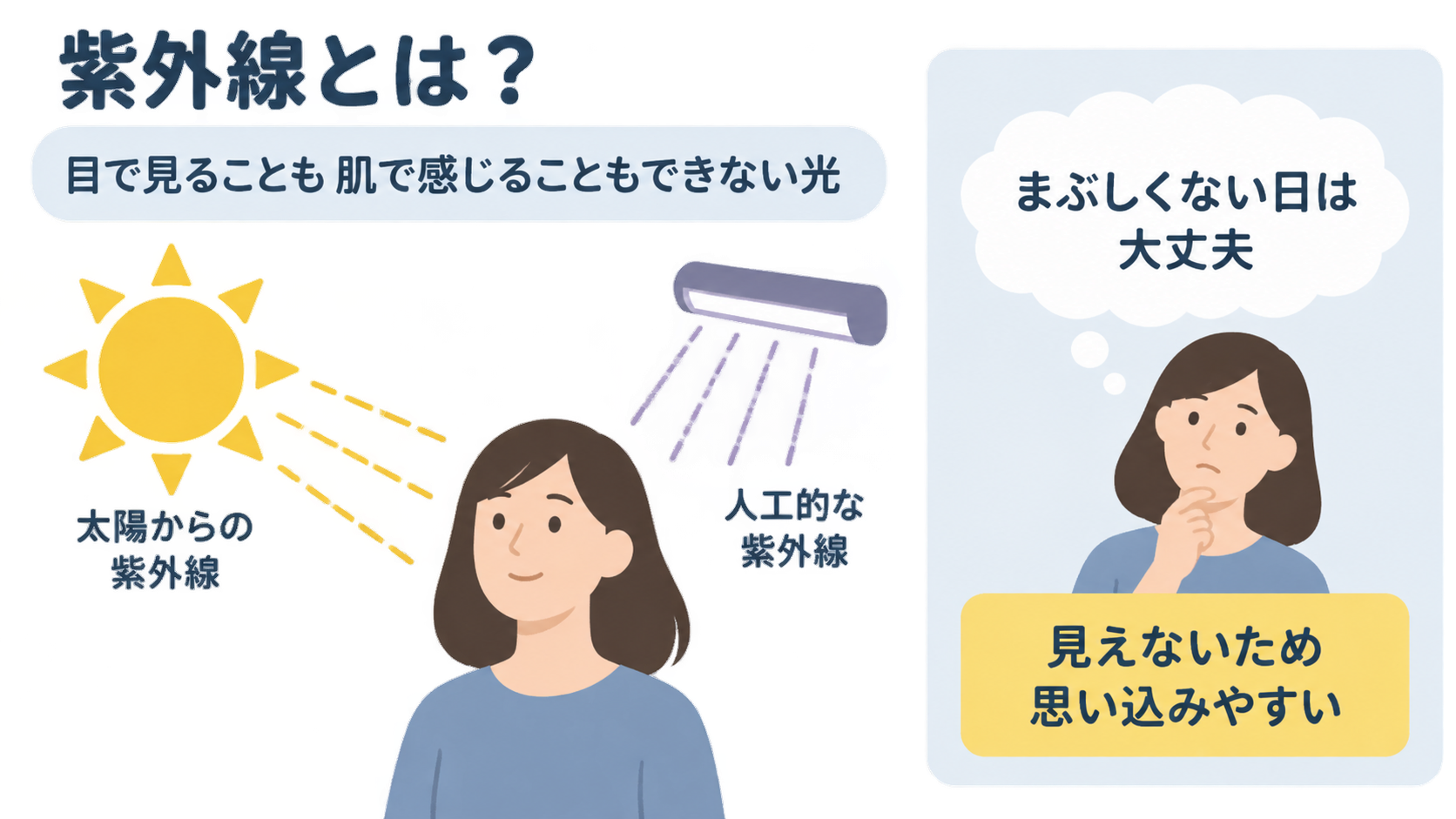 太陽からの紫外線と人工的な紫外線が女性に当たる様子と、「まぶしくない日は大丈夫」と考える女性に「見えないため思い込みやすい」と注意を添えたイラスト。