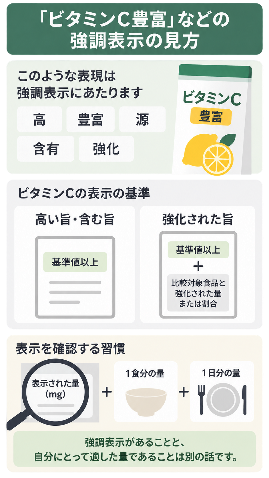「高」「豊富」「源」「含有」「強化」が強調表示にあたることを示し、ビタミンCの表示基準と、表示量・1食分・1日分の量を確認する習慣をまとめた図解。