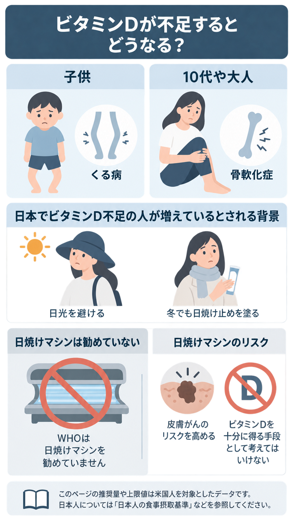 ビタミンD不足で子供はくる病、10代や大人は骨軟化症になるとされること、日光を避ける行動が背景にあること、日焼けマシンは勧められないことを示したイラスト図解。