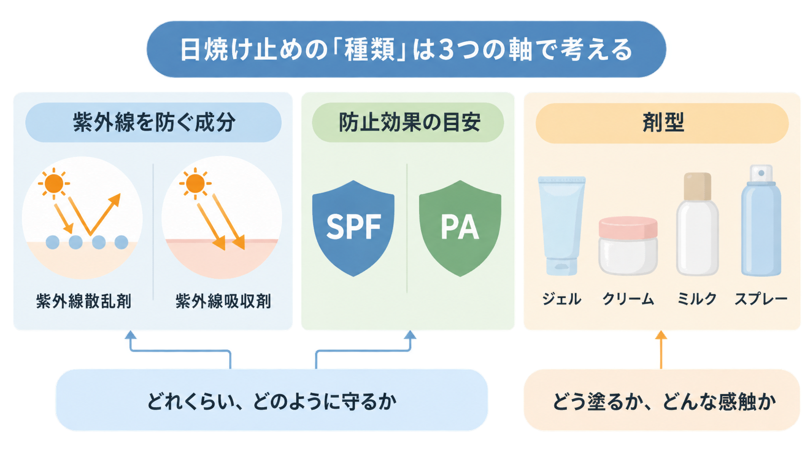 日焼け止めを「紫外線を防ぐ成分」「防止効果の目安(SPFとPA)」「剤型(ジェル・クリーム・ミルク・スプレー)」に分け、前者2つは守り方、剤型は塗り方や感触に対応すると示す図。