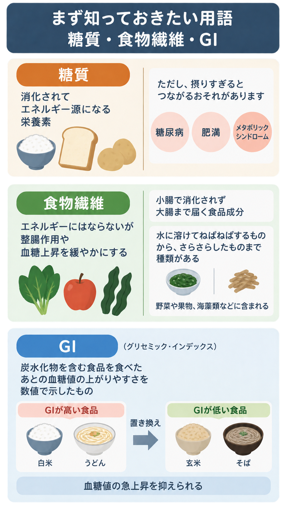 糖質、食物繊維、GIの3項目を食品イラスト付きで説明する図。糖質は摂りすぎに注意、食物繊維は整腸作用があり、GIは白米やうどんを玄米やそばに置き換える例を示す。