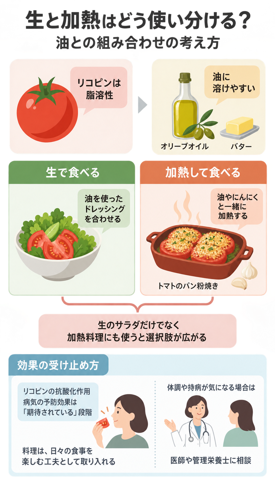トマトのリコピンは脂溶性で油に溶けやすいことを示し、油を使ったドレッシングのサラダと、油やにんにくで加熱するトマトのパン粉焼きを比べた図解。下部に効果の受け止め方と医師への相談も描かれている。