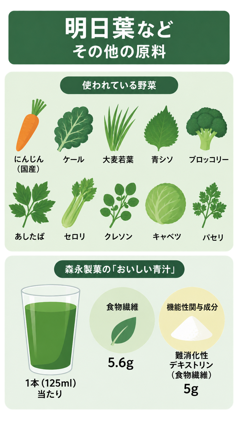 にんじん、ケール、大麦若葉、青シソ、ブロッコリー、あしたば、セロリ、クレソン、キャベツ、パセリのイラストと、森永製菓「おいしい青汁」1本125ml当たりの食物繊維5.6g、難消化性デキストリン5gを示す図。