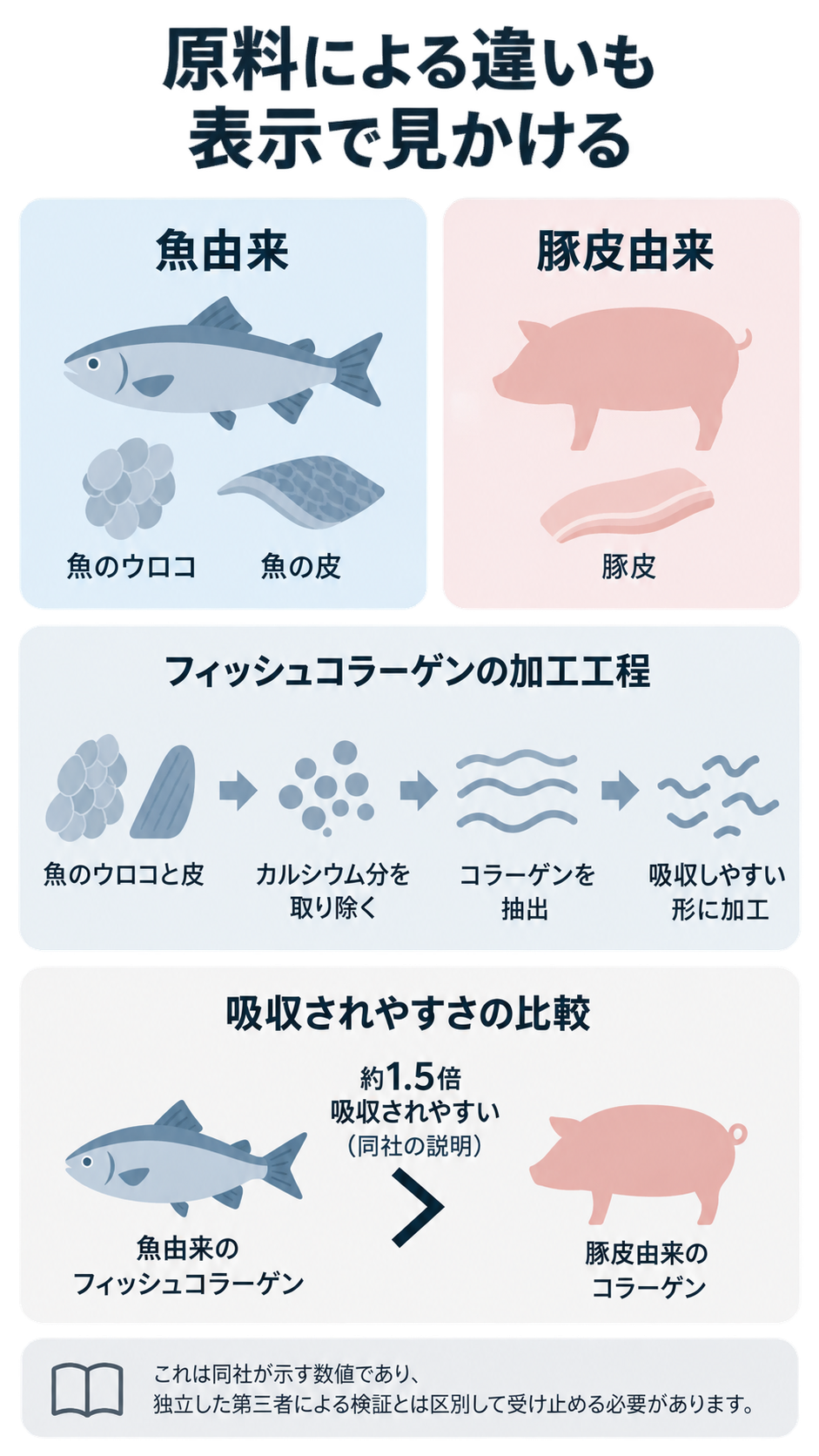 魚(ウロコ・皮)と豚皮の原料の違い、フィッシュコラーゲンの加工工程、同社説明で魚由来が約1.5倍吸収されやすいとする比較をまとめた図解。第三者検証とは区別する注記つき。