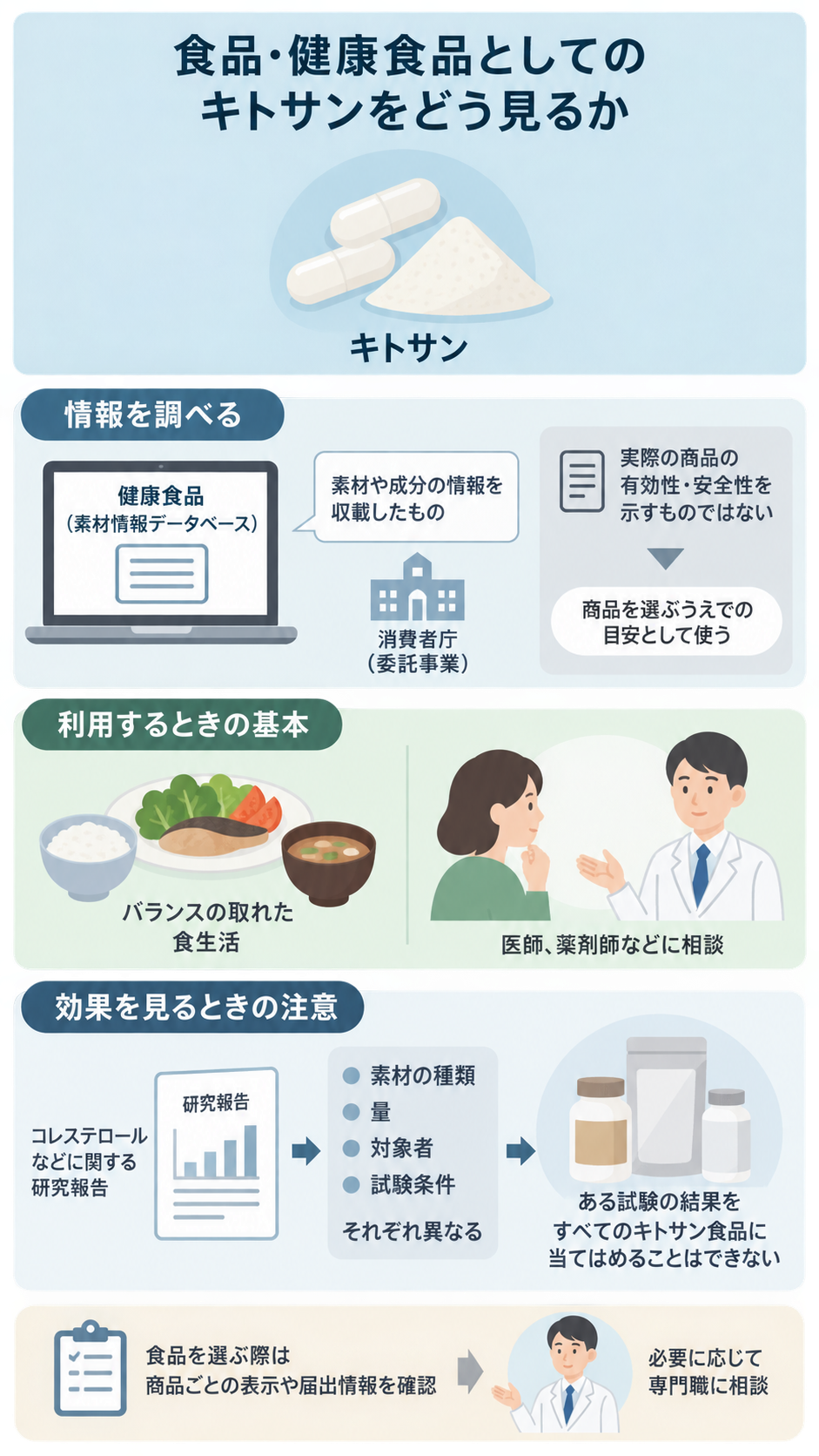 キトサンのカプセルと粉末を示し、素材情報データベースの使い方、バランスの取れた食生活と医師・薬剤師への相談、研究結果の注意点、商品表示の確認を順に説明した図。