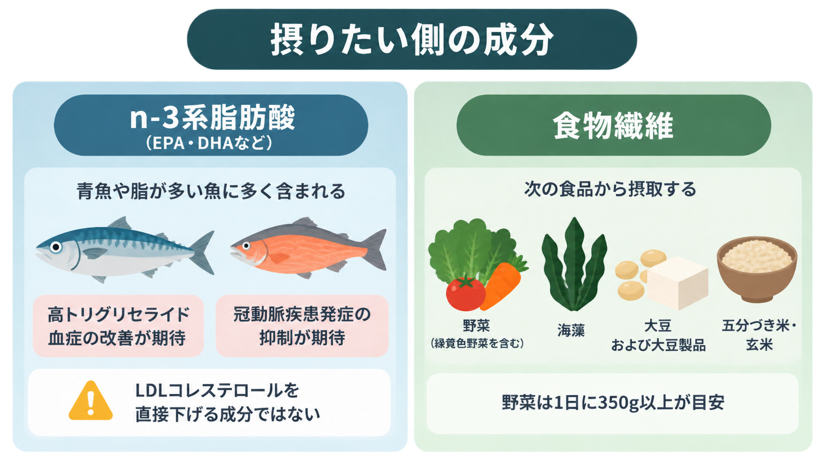 左にn-3系脂肪酸(EPA・DHAなど)を含む青魚と脂が多い魚、右に食物繊維を含む野菜、海藻、大豆製品、五分づき米・玄米を並べた図解。野菜は1日350g以上が目安と記載。