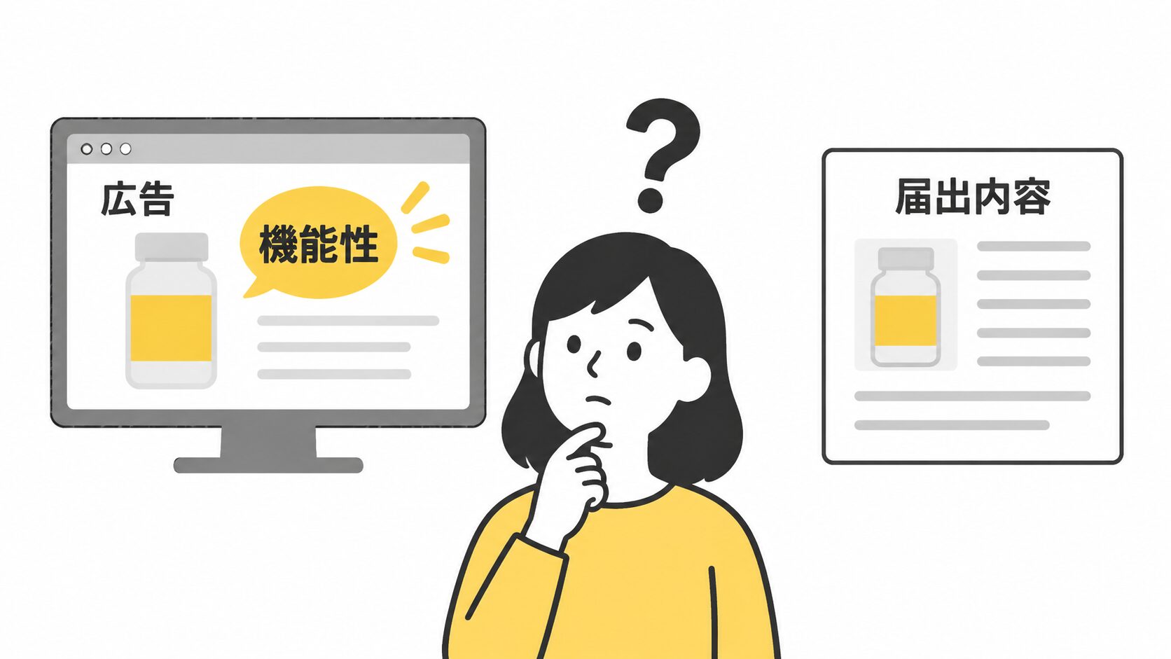 黄色い服の女性が頭上に「?」を浮かべ、考え込んでいる。左のパソコン画面には「広告」と「機能性」の吹き出し付きの容器、右には容器の載った「届出内容」の書類がある。