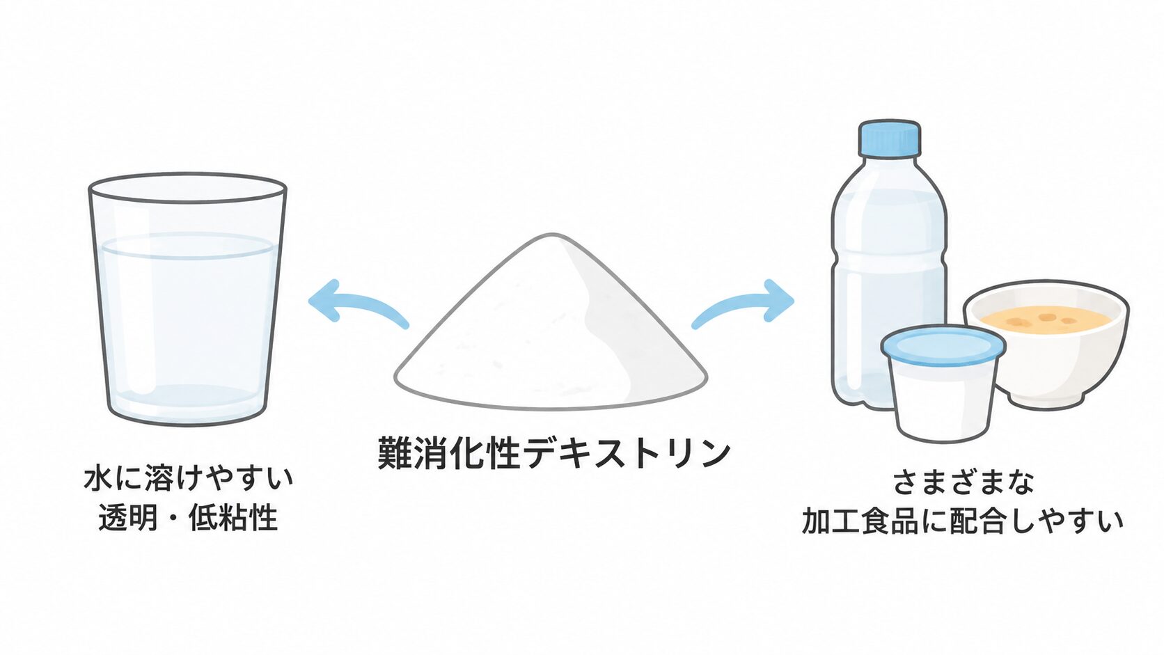 中央の白い粉末「難消化性デキストリン」から、左の水のグラス「水に溶けやすい 透明・低粘性」と、右のボトル・容器・器「さまざまな加工食品に配合しやすい」へ矢印が伸びる図。