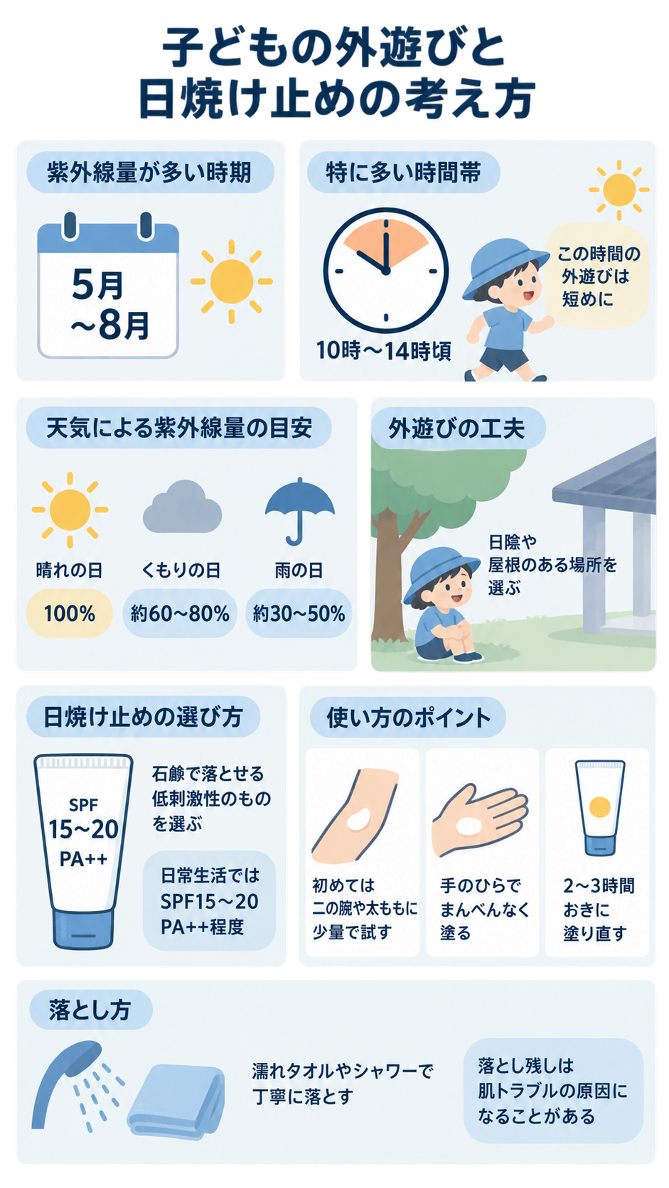 紫外線の多い5月〜8月と10時〜14時頃、天気別の紫外線量の目安、日陰での外遊び、日焼け止めの選び方・使い方・落とし方を、帽子の子どものイラストで図解した資料。