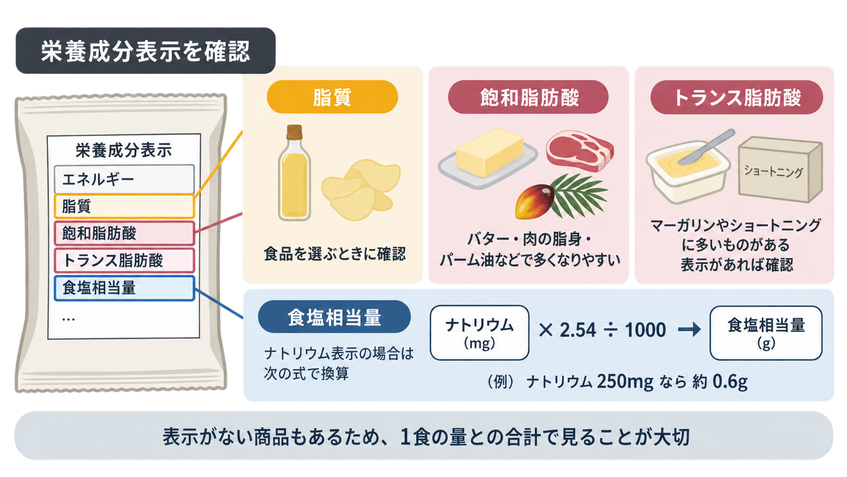 食品パッケージの栄養成分表示から脂質、飽和脂肪酸、トランス脂肪酸、食塩相当量の欄を示し、各項目の食品例とナトリウムから食塩相当量への換算式を説明した図解。
