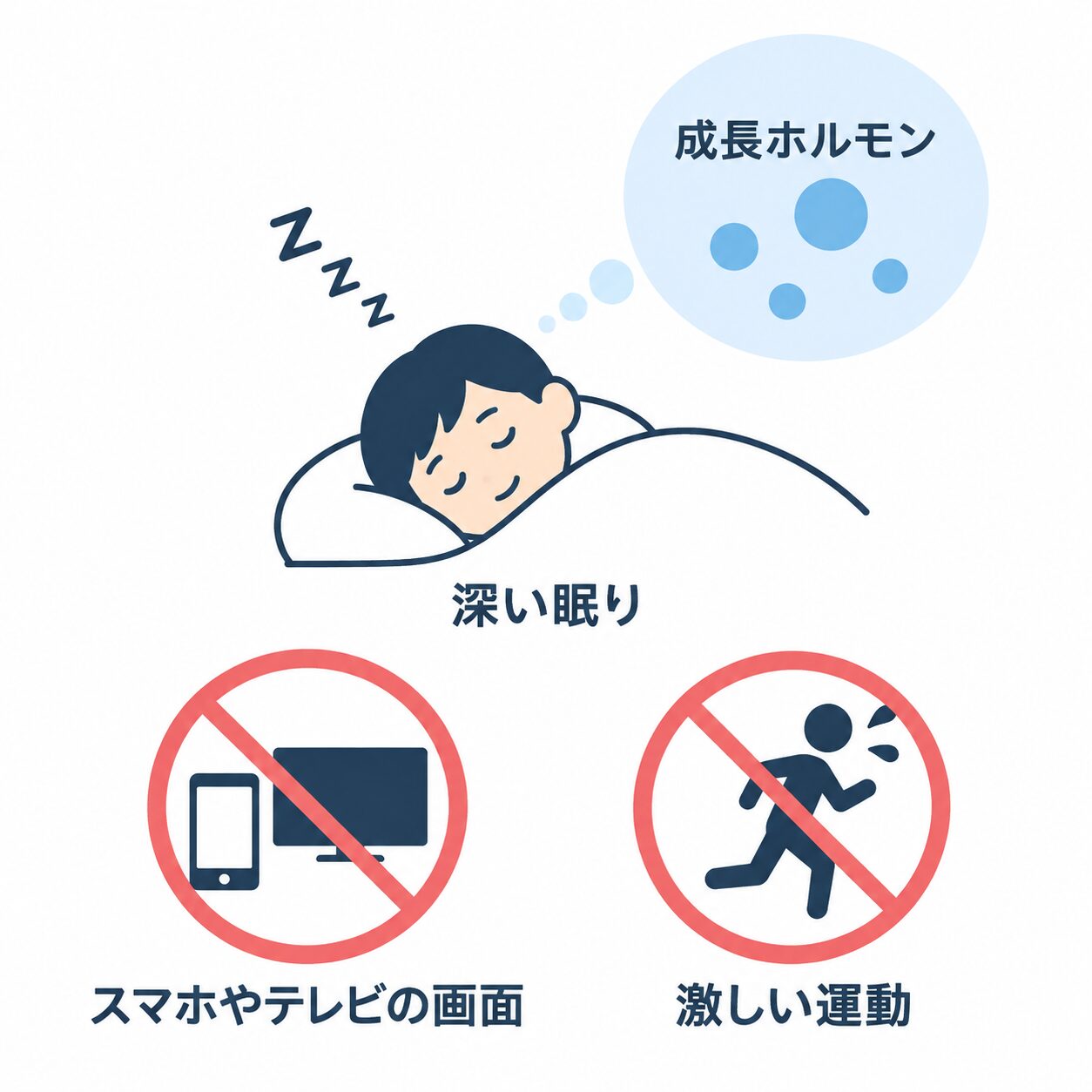 眠る子どもの横に「成長ホルモン」の吹き出しがあり、下に「スマホやテレビの画面」と「激しい運動」を禁止する標識が並ぶイラスト。