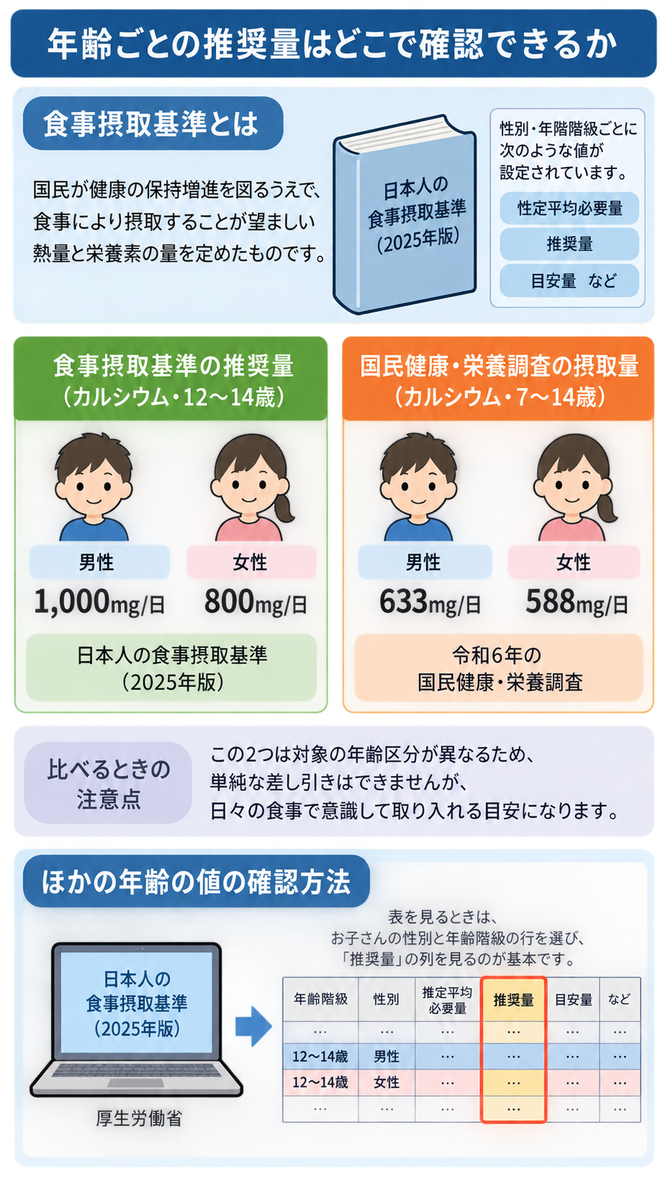 食事摂取基準の説明、カルシウム推奨量(12〜14歳:男性1,000mg、女性800mg)と摂取量(7〜14歳:男性633mg、女性588mg)の比較、年齢区分が異なる注意点、表で推奨量の列を確認する方法を示した図解。