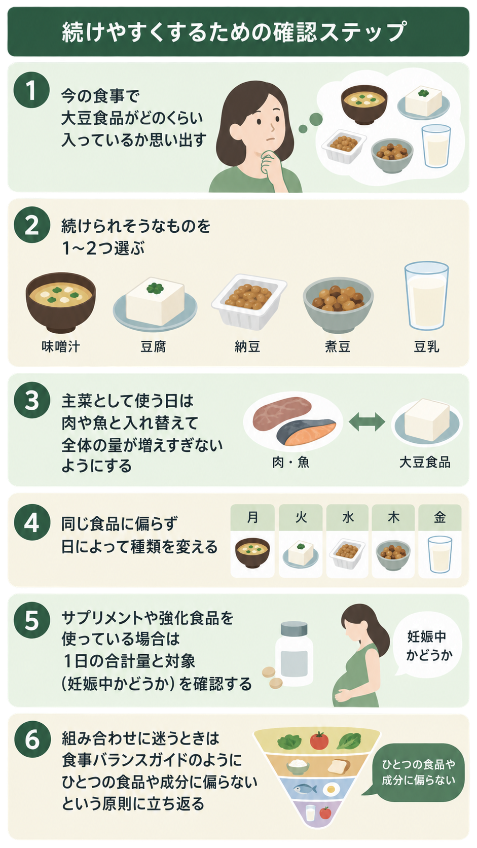 大豆食品の摂り方を確認する6段階の図解。味噌汁・豆腐・納豆・煮豆・豆乳のイラスト、肉魚との入れ替え、曜日ごとの変更、妊娠中のサプリ確認、食事バランスガイドが描かれている。