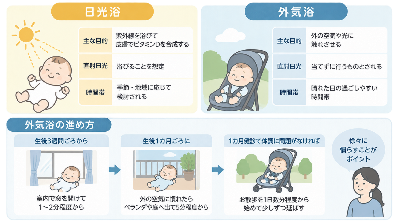 赤ちゃんのイラストで日光浴と外気浴の目的・直射日光・時間帯を比較し、窓を開ける、ベランダ、お散歩と段階的に進める外気浴の流れを示した図。