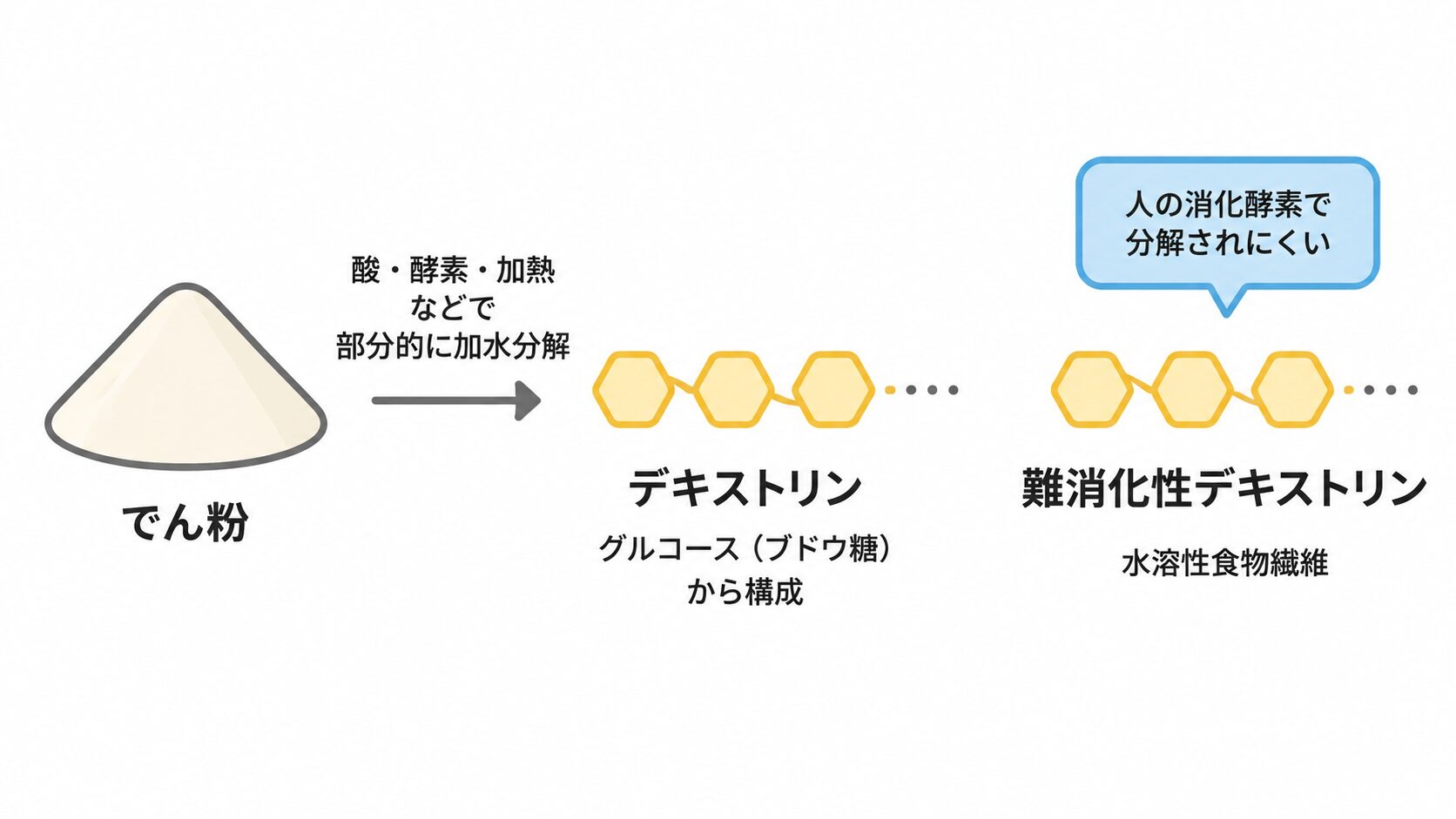 でん粉が酸・酵素・加熱などで部分的に加水分解されてデキストリンになり、グルコースから構成されること、難消化性デキストリンは水溶性食物繊維で人の消化酵素で分解されにくいことを示す図。