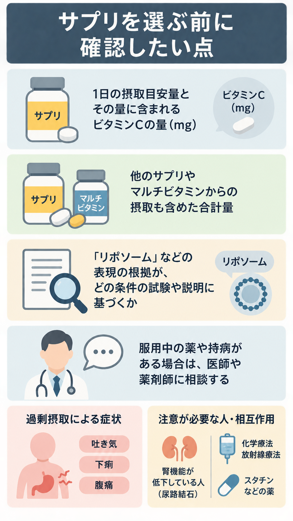 ビタミンCサプリの摂取目安量、他製品との合計量、リポソーム表示の根拠、医師への相談を挙げ、過剰摂取の症状と注意が必要な人をイラストで示した図。
