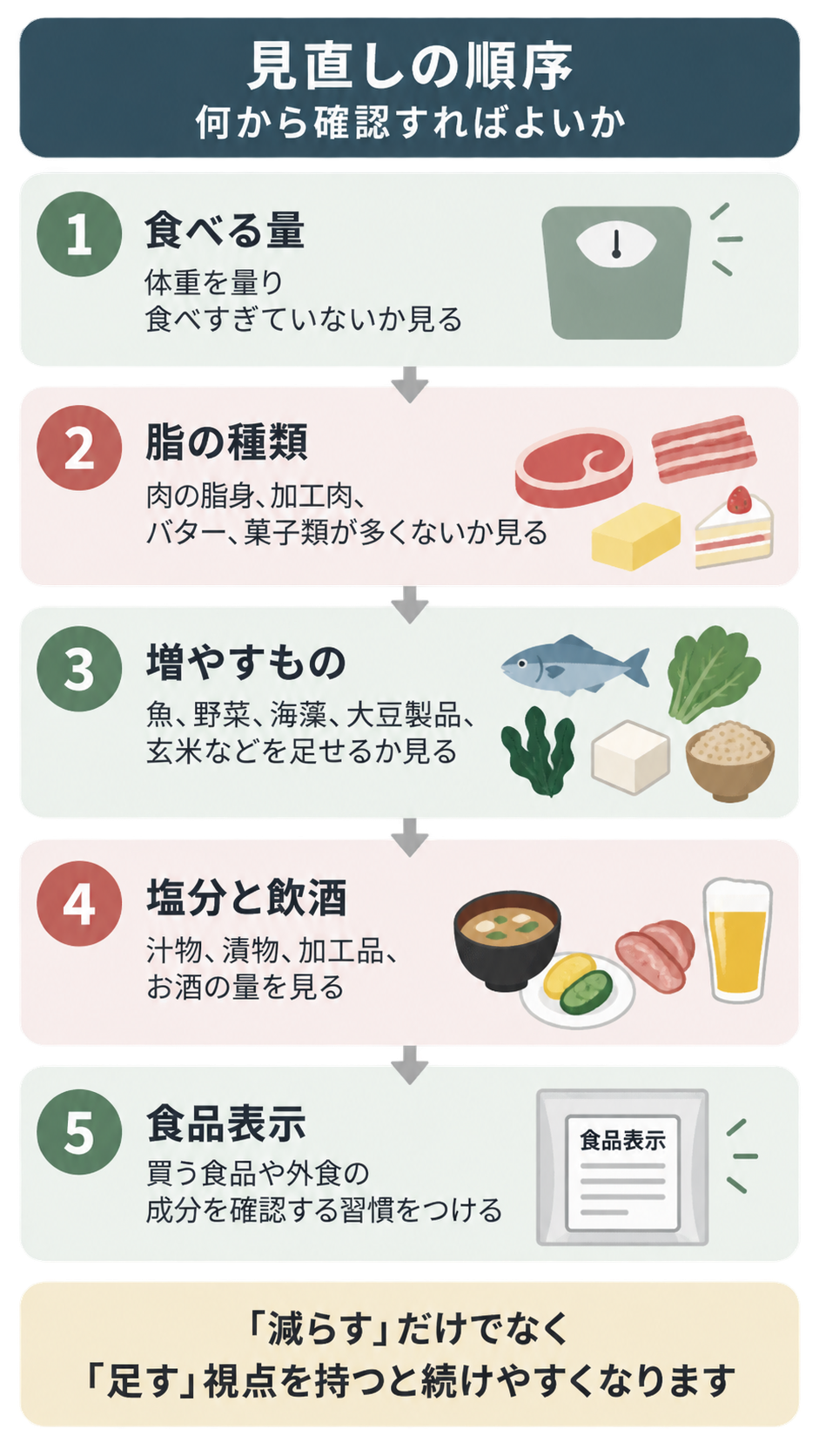 食べる量、脂の種類、増やすもの、塩分と飲酒、食品表示の5項目を、体重計や肉、魚、野菜、汁物、食品表示のイラストとともに順に示した図。最後に「減らす」だけでなく「足す」視点を勧める。
