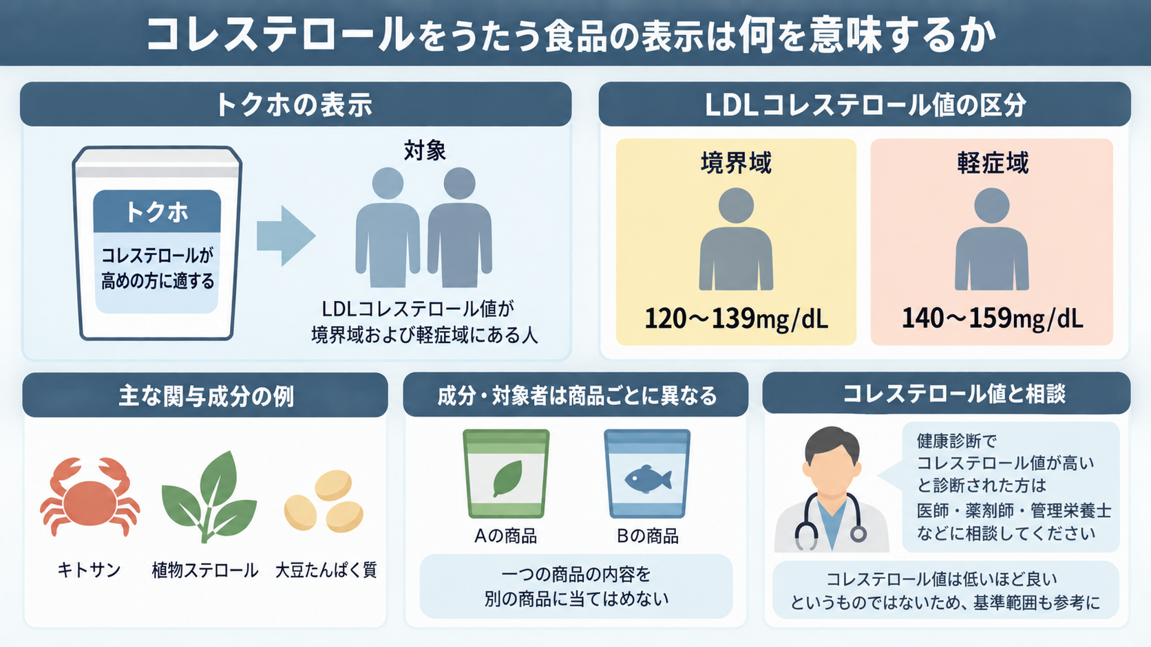 トクホの「コレステロールが高めの方に適する」表示の対象者、LDL値の境界域120〜139と軽症域140〜159mg/dL、関与成分の例、商品ごとの違い、医師などへの相談を示した図。