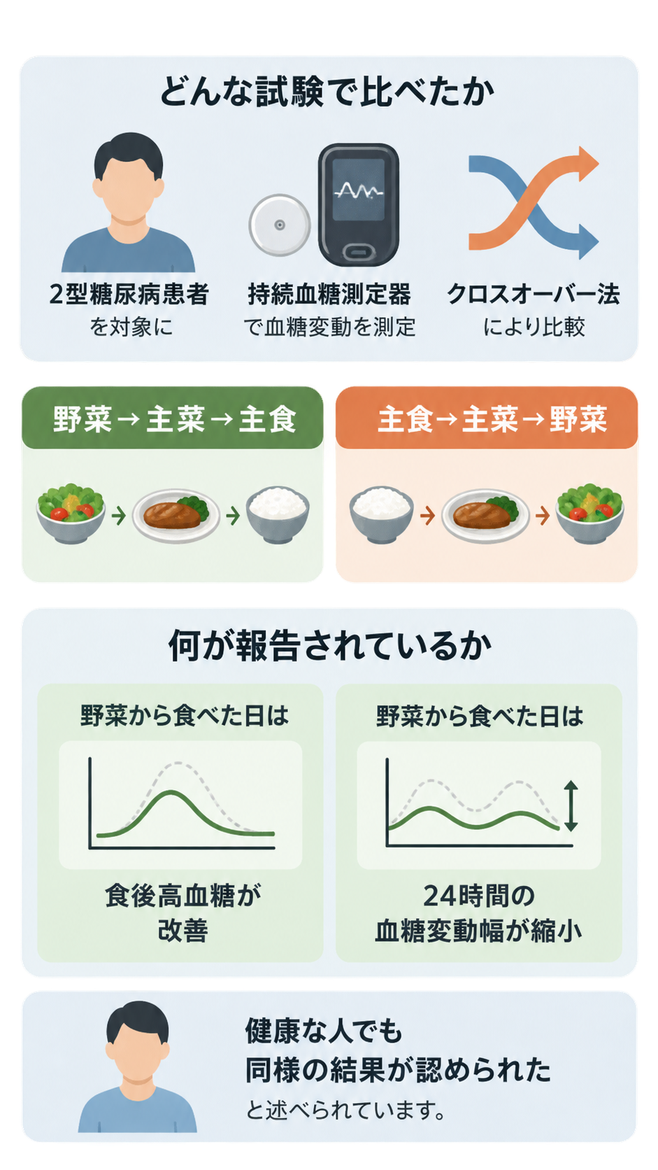 2型糖尿病患者を対象に、野菜→主菜→主食と主食→主菜→野菜の順を持続血糖測定器でクロスオーバー比較した試験の説明図。野菜から食べた日は食後高血糖が改善し、24時間の血糖変動幅が縮小、健康な人でも同様と記載。