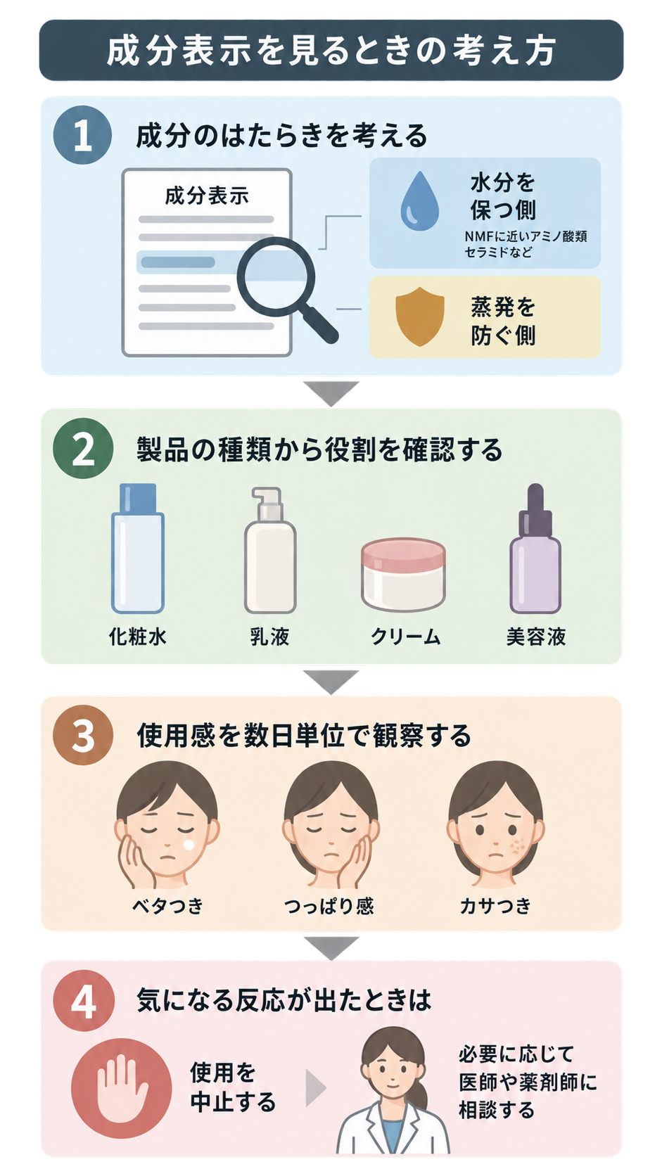 成分のはたらきを考える、製品の種類から役割を確認する、使用感を数日単位で観察する、反応が出たら使用を中止し医師や薬剤師に相談する、の4段階を示したイラスト。