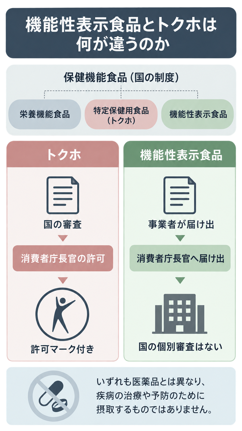 保健機能食品の3区分を示し、トクホは国の審査と消費者庁長官の許可を経て許可マークが付くこと、機能性表示食品は事業者の届け出で国の個別審査がないことを左右で比べた図。