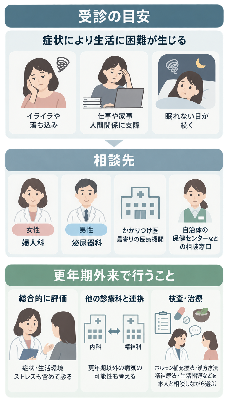 受診の目安として、イライラや落ち込み、仕事や家事への支障、眠れない日が続くことを例示。相談先は婦人科、泌尿器科、かかりつけ医、保健センターなどで、更年期外来では総合評価、他科との連携、検査・治療を行うと示す。