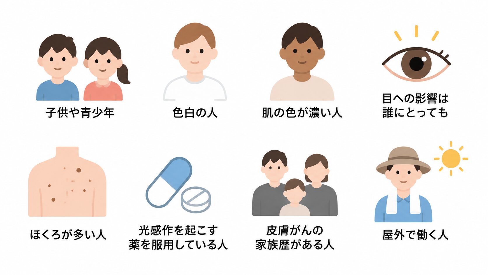子供や青少年、色白の人、肌の色が濃い人、目への影響は誰にとっても、ほくろが多い人、光感作を起こす薬を服用している人、皮膚がんの家族歴がある人、屋外で働く人を、ラベル付きのイラストで並べた図。
