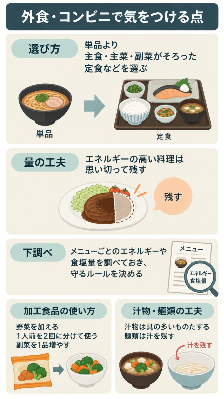 外食・コンビニでの注意点を、選び方、量の工夫、下調べ、加工食品の使い方、汁物・麺類の工夫の5項目に分け、料理のイラストで示した図。単品の麺から定食へ替える例などが描かれている。