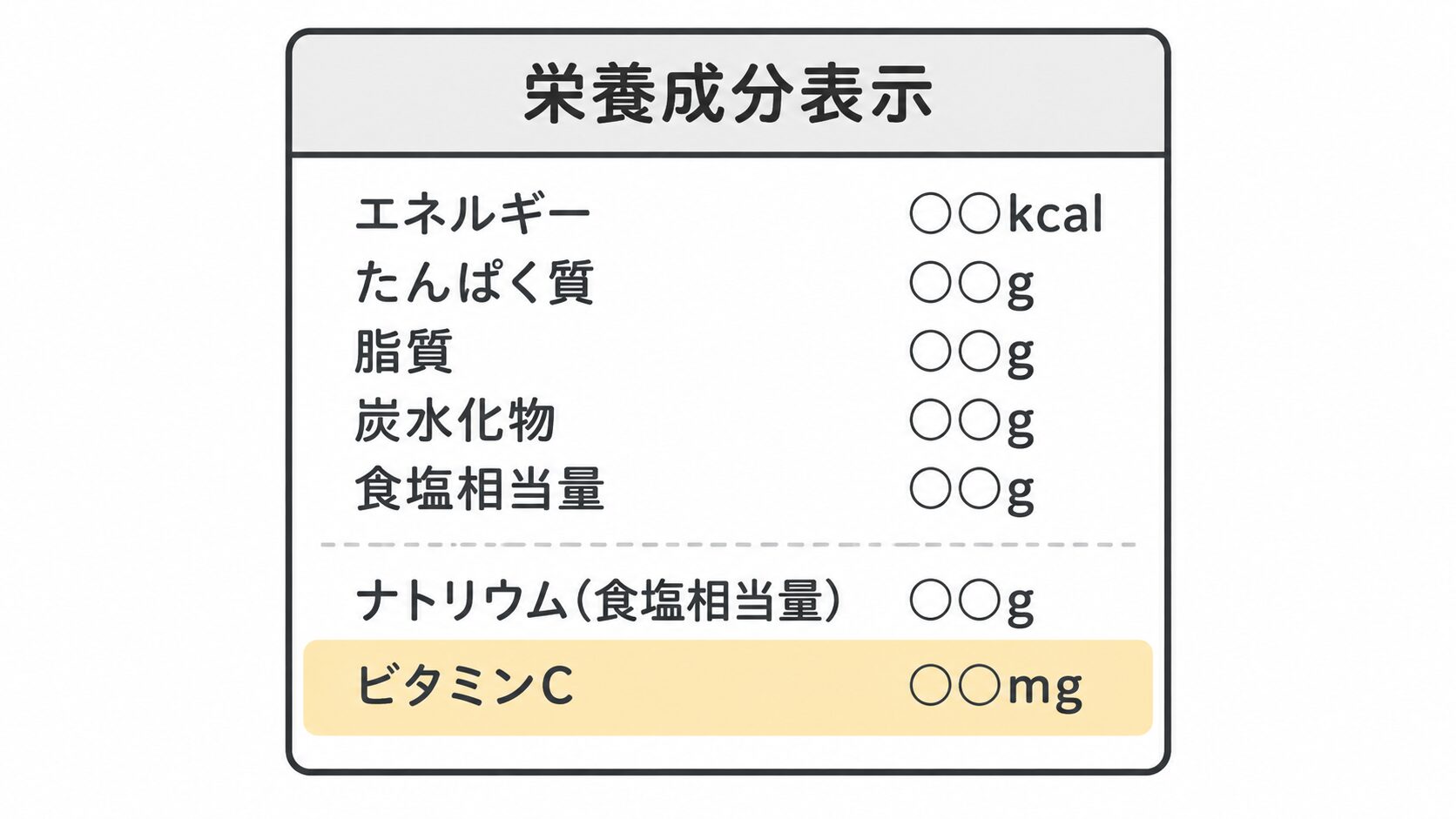栄養成分表示の枠内に、エネルギー、たんぱく質、脂質、炭水化物、食塩相当量が並び、破線の下にナトリウム(食塩相当量)と、黄色で強調されたビタミンCの行がある。数値は○○表記。