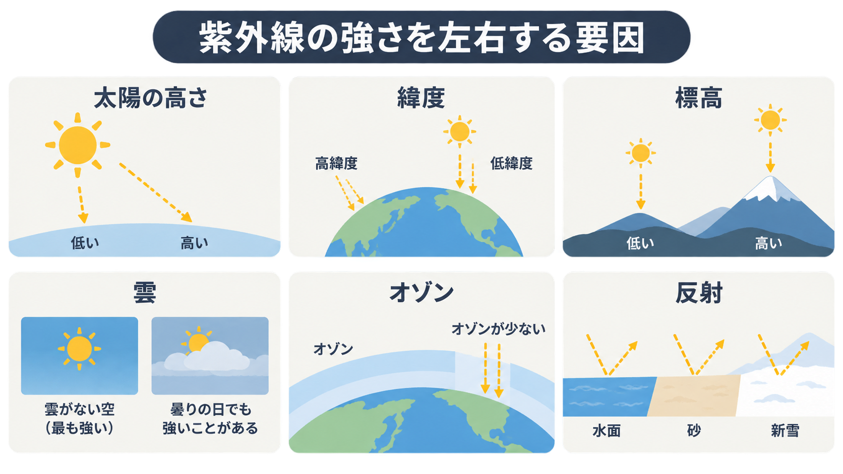 太陽の高さ、緯度、標高、雲、オゾン、反射の6項目を、太陽や地球、山、空、地表のイラストと矢印で並べて紫外線の強さとの関係を説明した図。