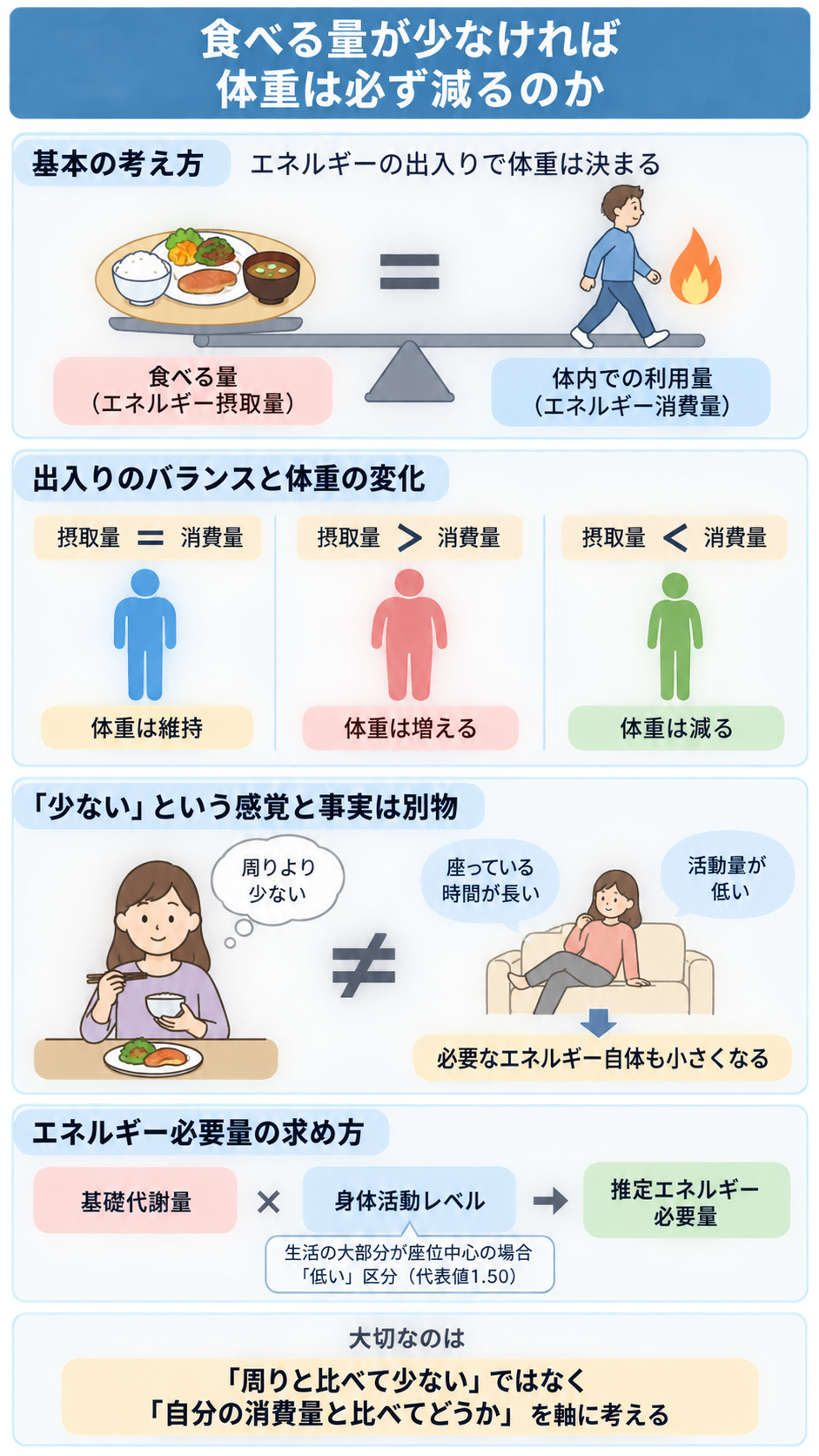 食事と運動を天秤で表し、摂取量と消費量の大小で体重が維持・増加・減少することを示す図。座位中心の人は必要エネルギーが小さくなること、必要量の求め方も解説している。