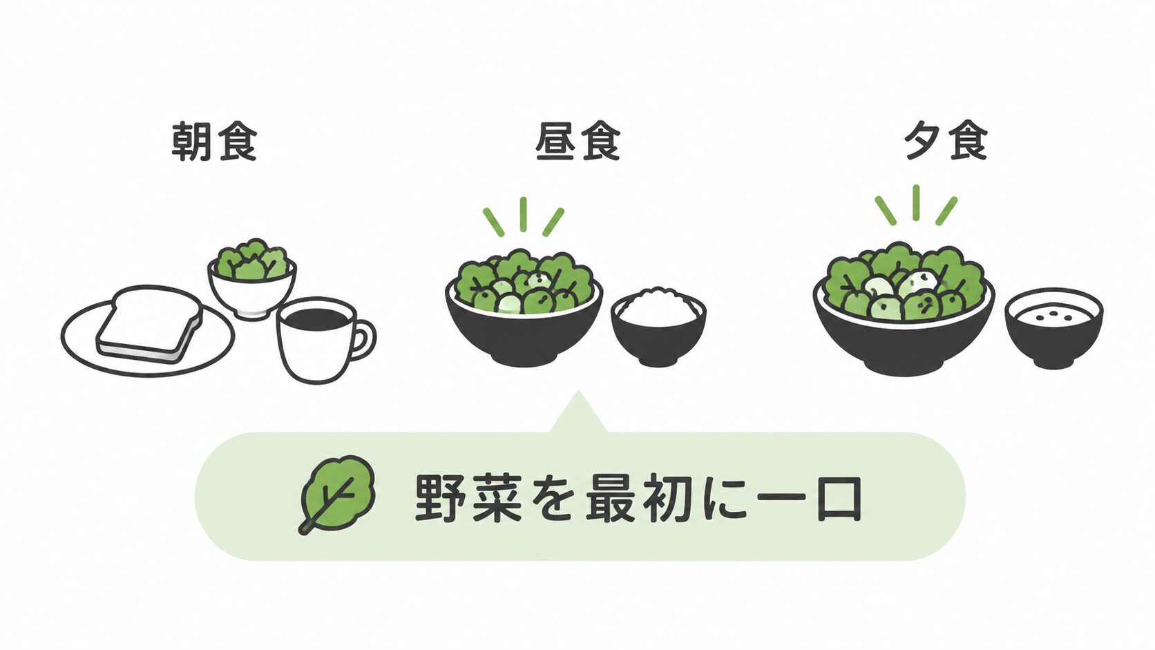 朝食はトーストと小さな野菜の小鉢とコーヒー、昼食と夕食は野菜たっぷりの大きな丼とご飯や汁物が並ぶイラスト。下部に「野菜を最初に一口」と書かれた吹き出しがある。