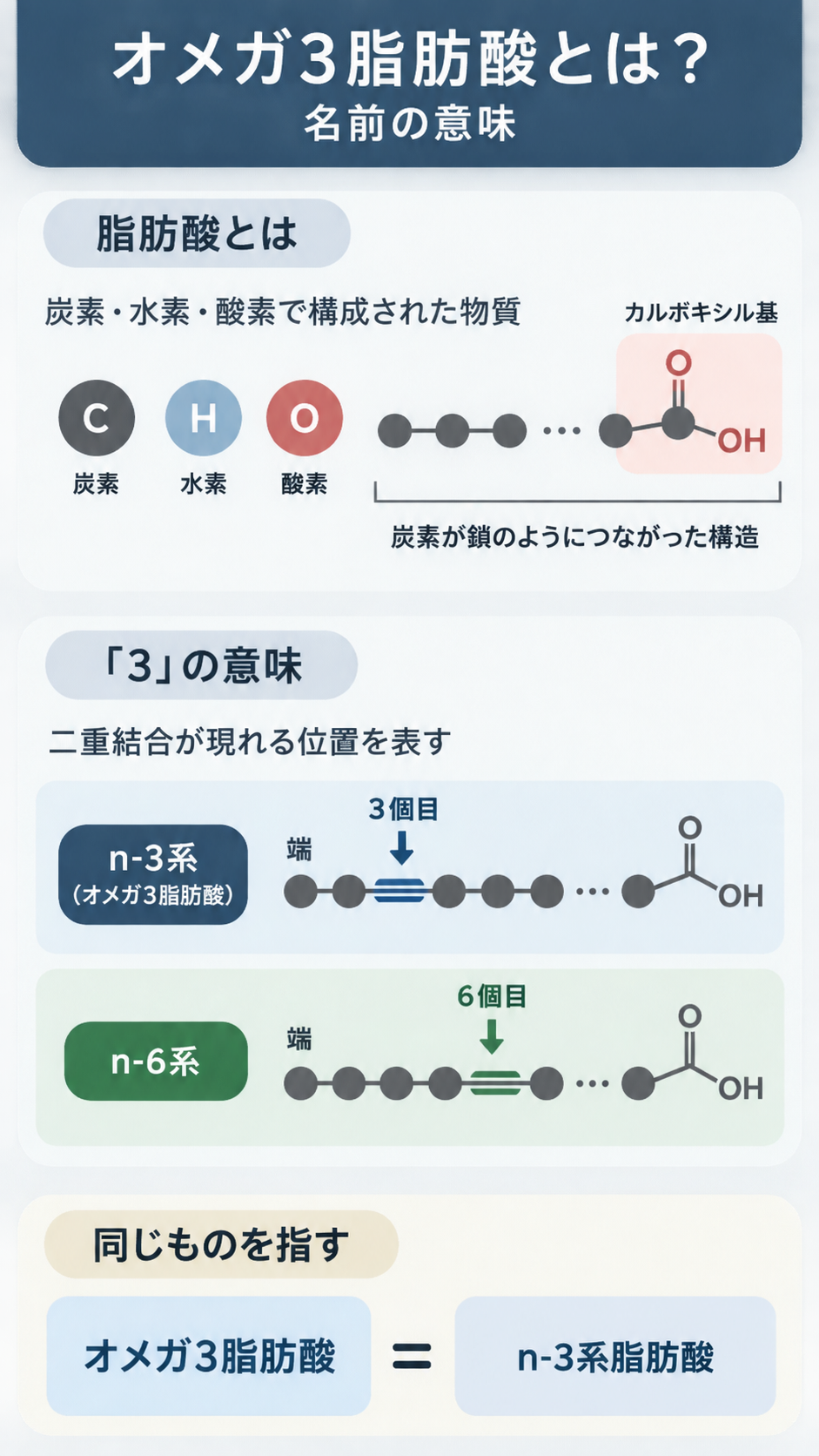脂肪酸が炭素の鎖とカルボキシル基でできていることを示し、二重結合が端から3個目のn-3系(オメガ3)と6個目のn-6系を比較、オメガ3脂肪酸とn-3系脂肪酸が同じものと示す図。