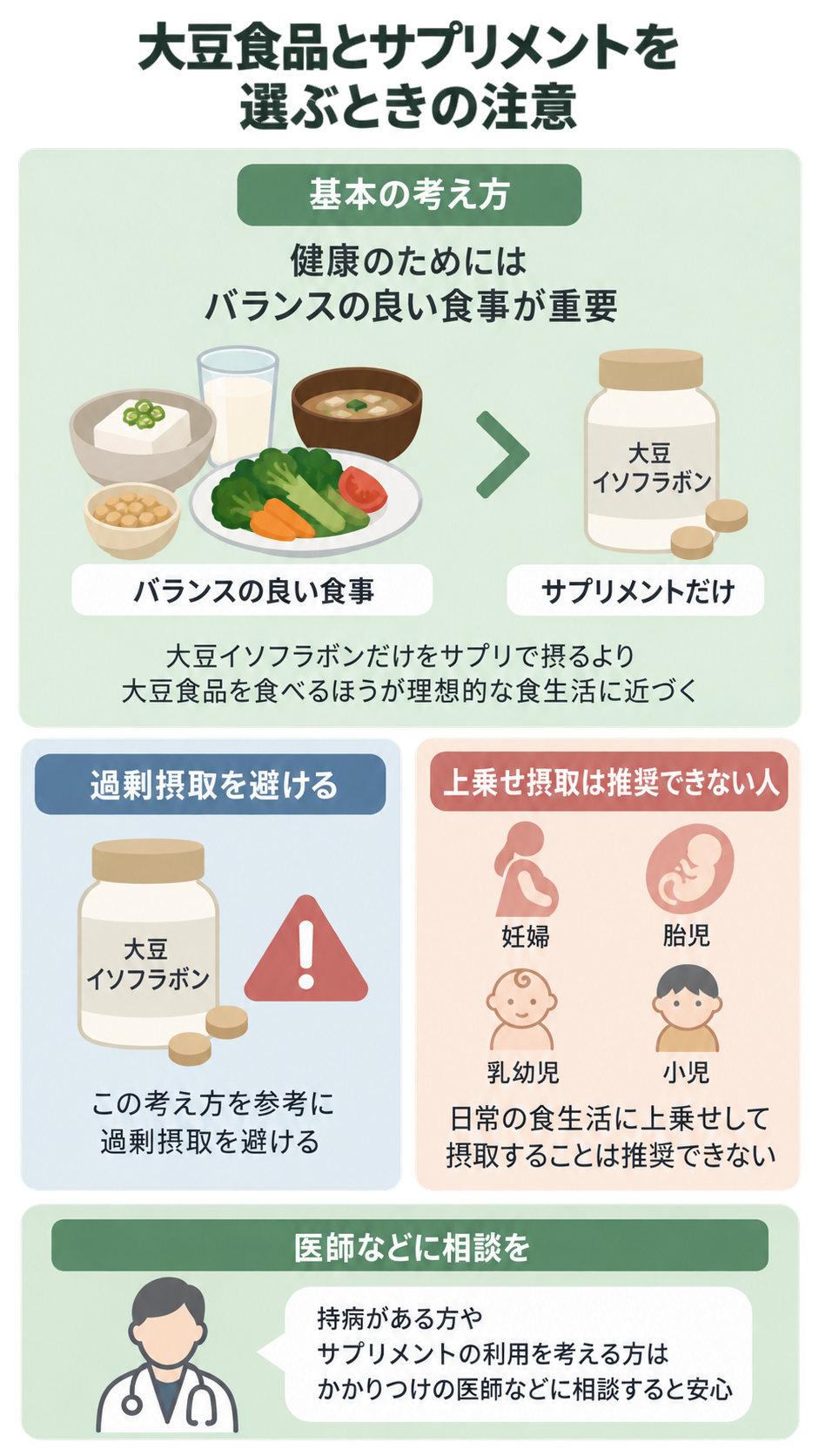 バランスの良い食事とサプリメントだけの摂取を比べ、過剰摂取を避けること、妊婦・胎児・乳幼児・小児には上乗せ摂取を推奨できないこと、医師への相談をすすめる図解。