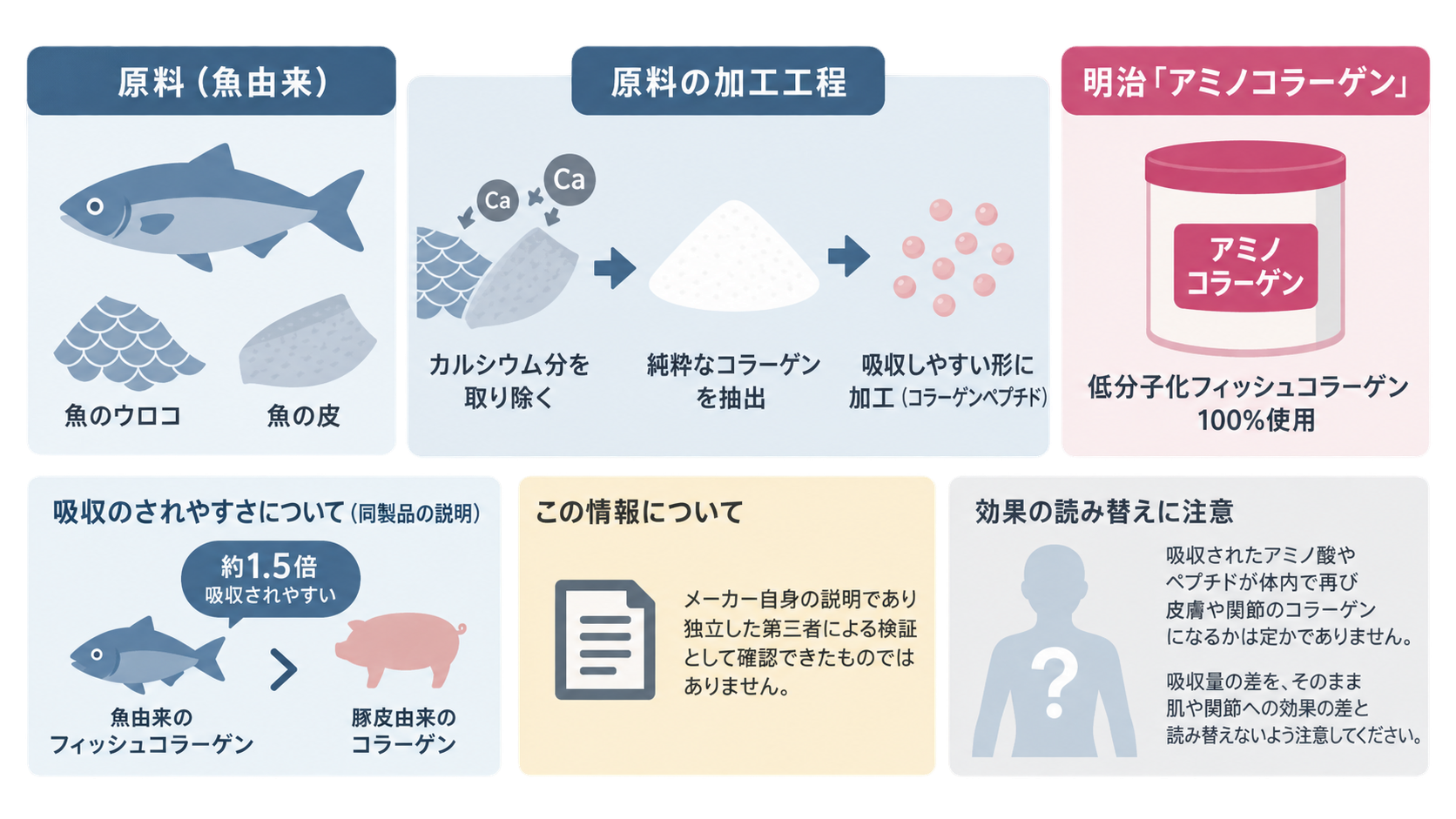 魚のウロコと皮からカルシウムを除いて純粋なコラーゲンを抽出し、コラーゲンペプチドに加工する流れと、明治「アミノコラーゲン」の製品例。吸収の説明はメーカー自身のもので、効果の差と読み替えない注意も示す。