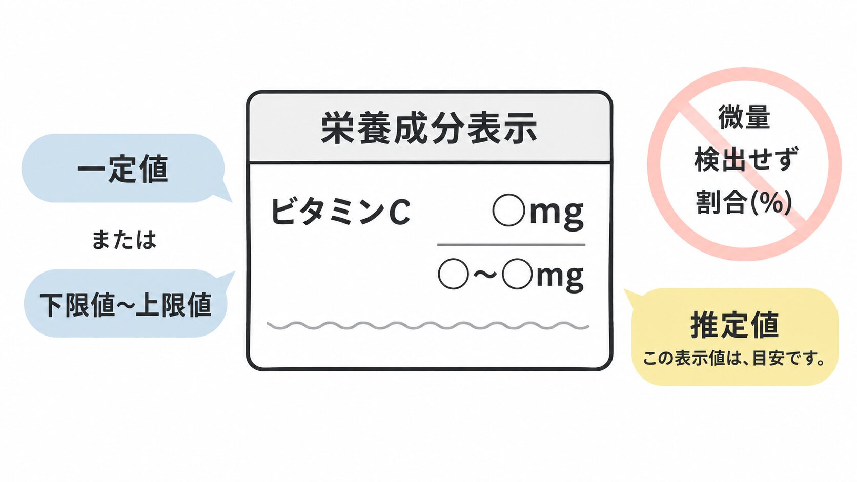 「栄養成分表示」の枠にビタミンCの「○mg」と「○~○mg」を示し、「一定値」または「下限値~上限値」、「推定値」の吹き出しと、「微量」「検出せず」「割合(%)」の禁止マークを添えた図。