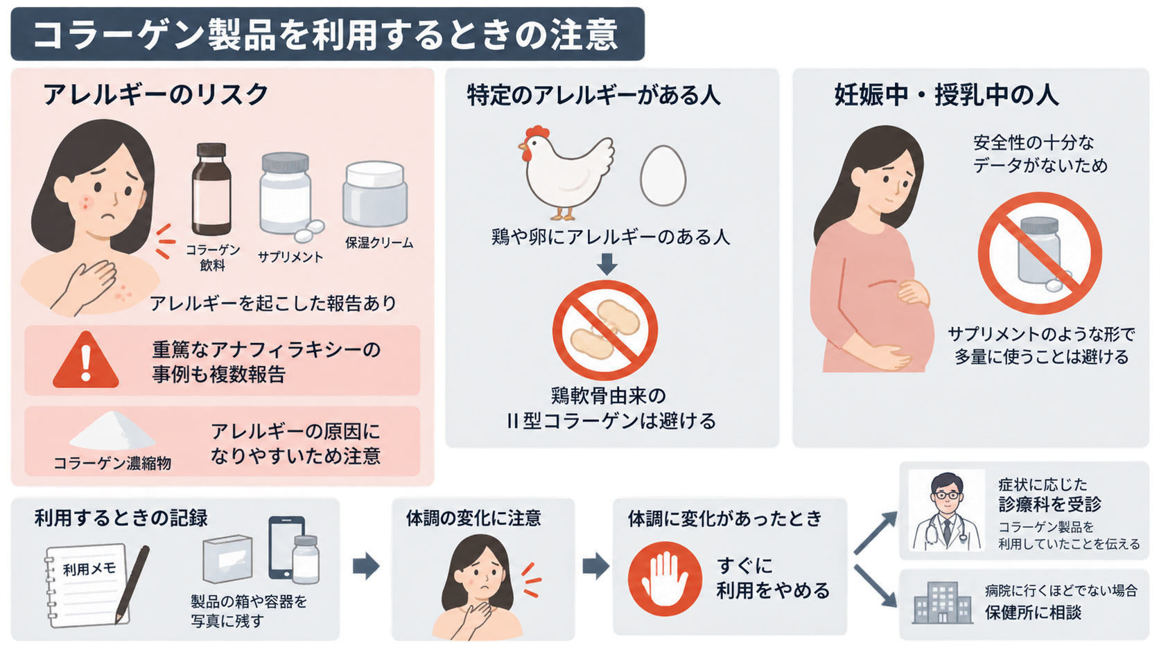 コラーゲン製品のアレルギーリスク、鶏・卵アレルギーや妊娠中・授乳中の人への注意、利用メモの記録、体調変化時に利用をやめて受診や保健所へ相談する流れを示した図解。