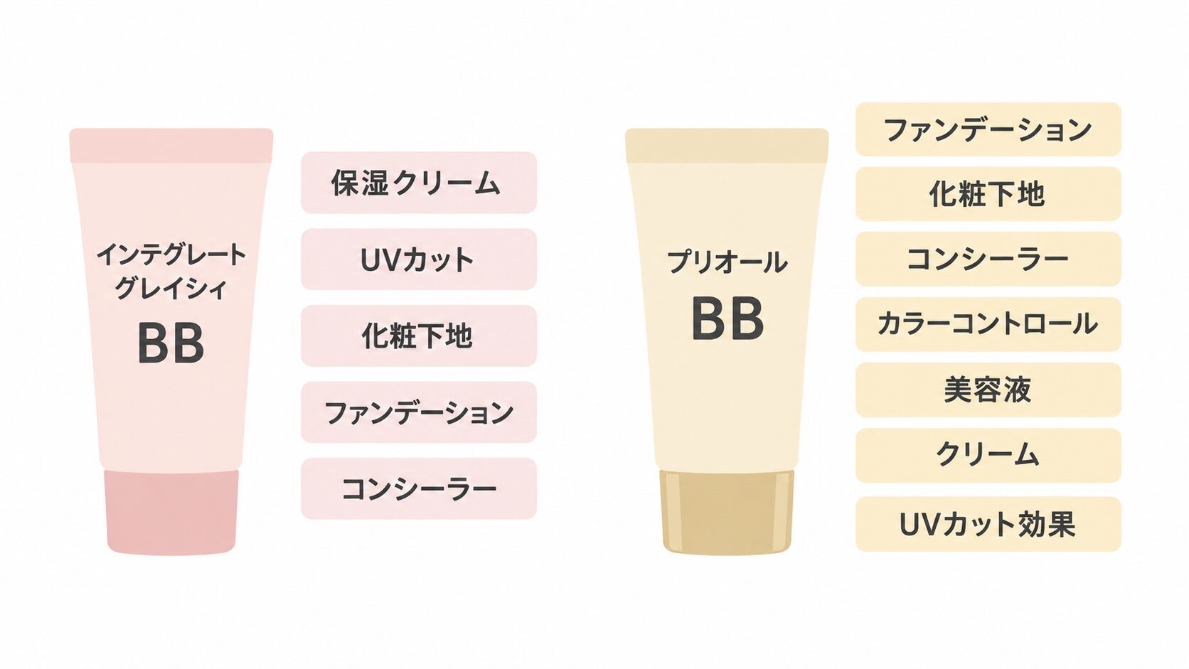 ピンクのBBクリームのチューブ「インテグレート グレイシィ」の横に5つの機能、ベージュのチューブ「プリオール BB」の横に7つの機能が並ぶ比較図。