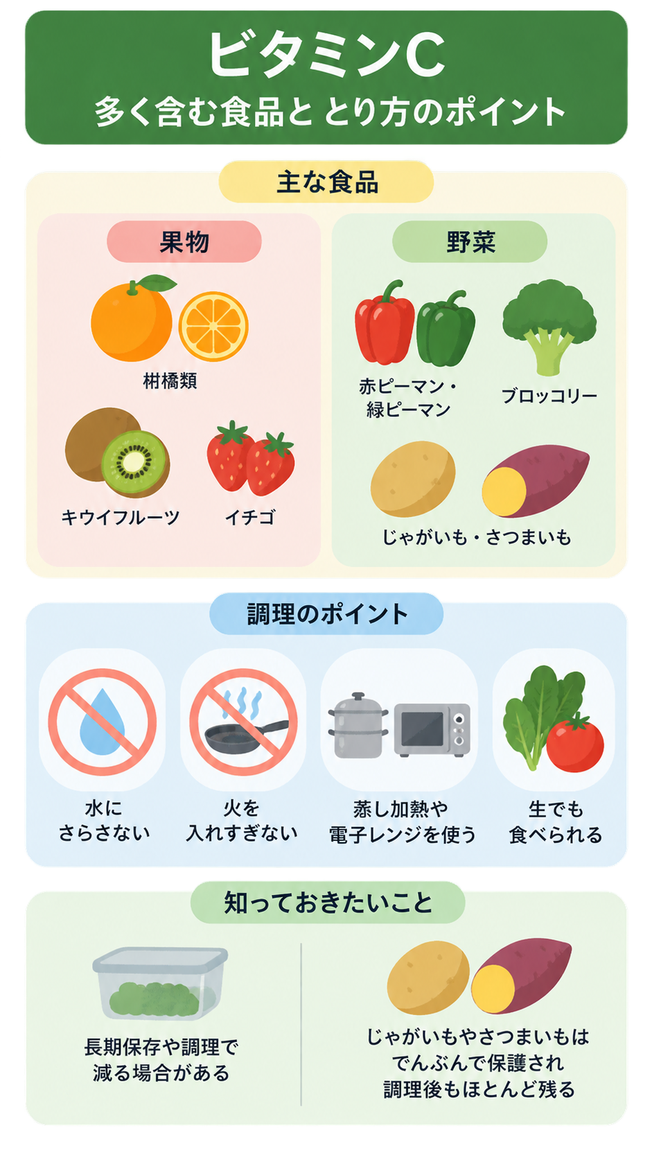 果物や野菜などビタミンCを多く含む主な食品と、水にさらさない、火を入れすぎないなどの調理のポイント、長期保存や調理で減る場合があることを紹介したインフォグラフィック。