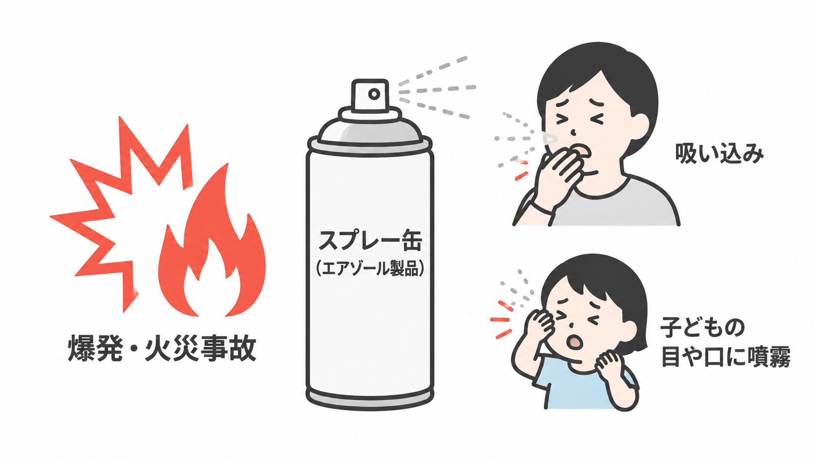 中央のスプレー缶(エアゾール製品)の左に爆発・火災事故を表す炎、右に噴霧を吸い込んで口を押さえる人と、目や口に噴霧されて顔を覆う子どもを描いた図解。