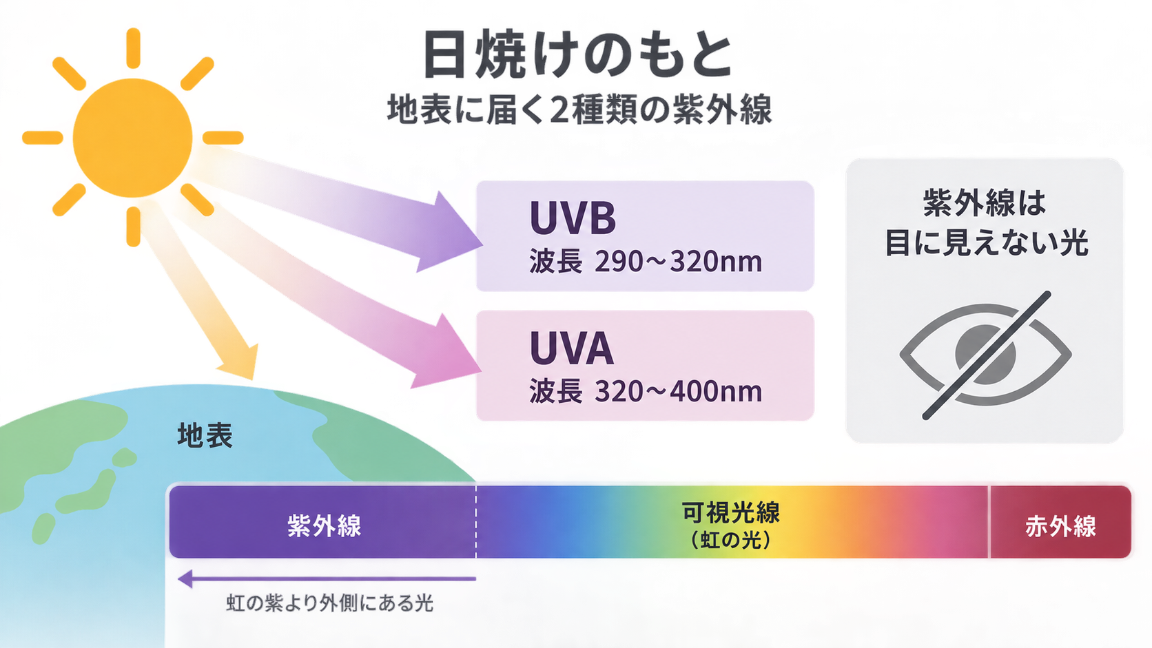 太陽から地表へ向かう紫外線をUVB(波長290〜320nm)とUVA(320〜400nm)に分けて示した図。下部の帯では、紫外線が可視光線の紫の外側にあり、目に見えない光だと説明している。