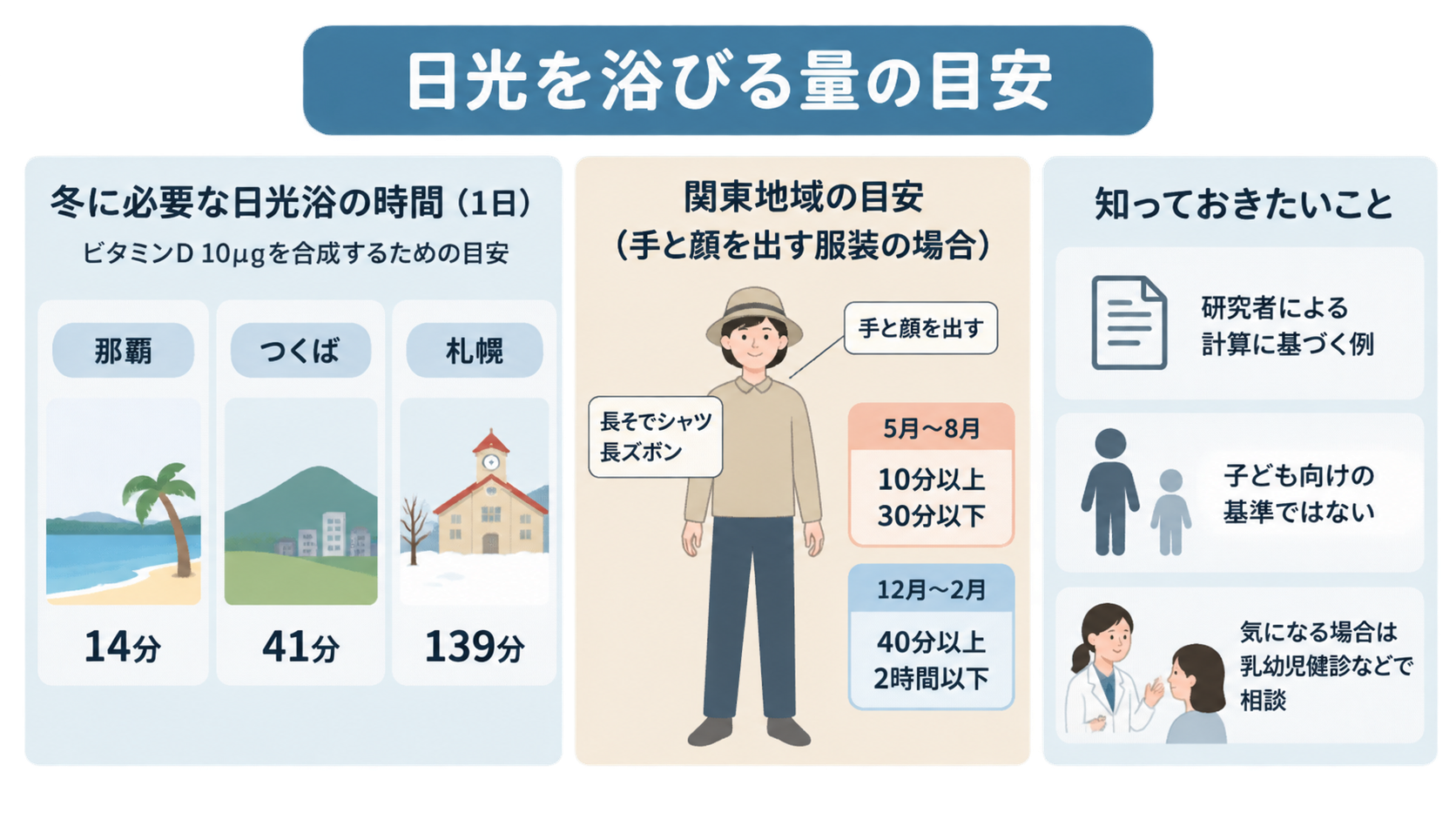 冬に必要な日光浴の時間を那覇14分、つくば41分、札幌139分で比較し、関東での季節別の目安と、子ども向け基準ではない点などの注意を示した図。